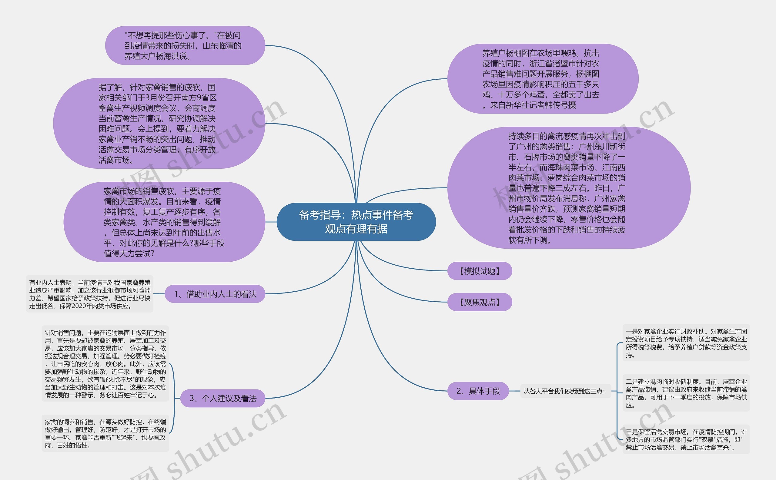 备考指导：热点事件备考观点有理有据思维导图