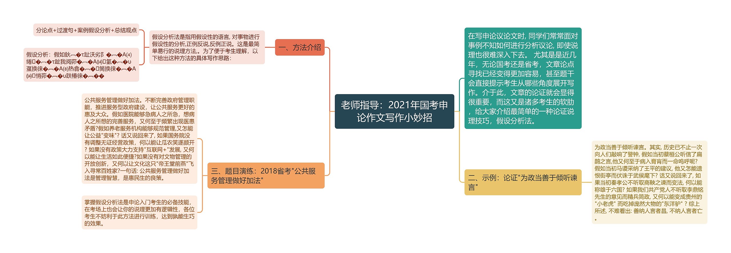 老师指导：2021年国考申论作文写作小妙招思维导图