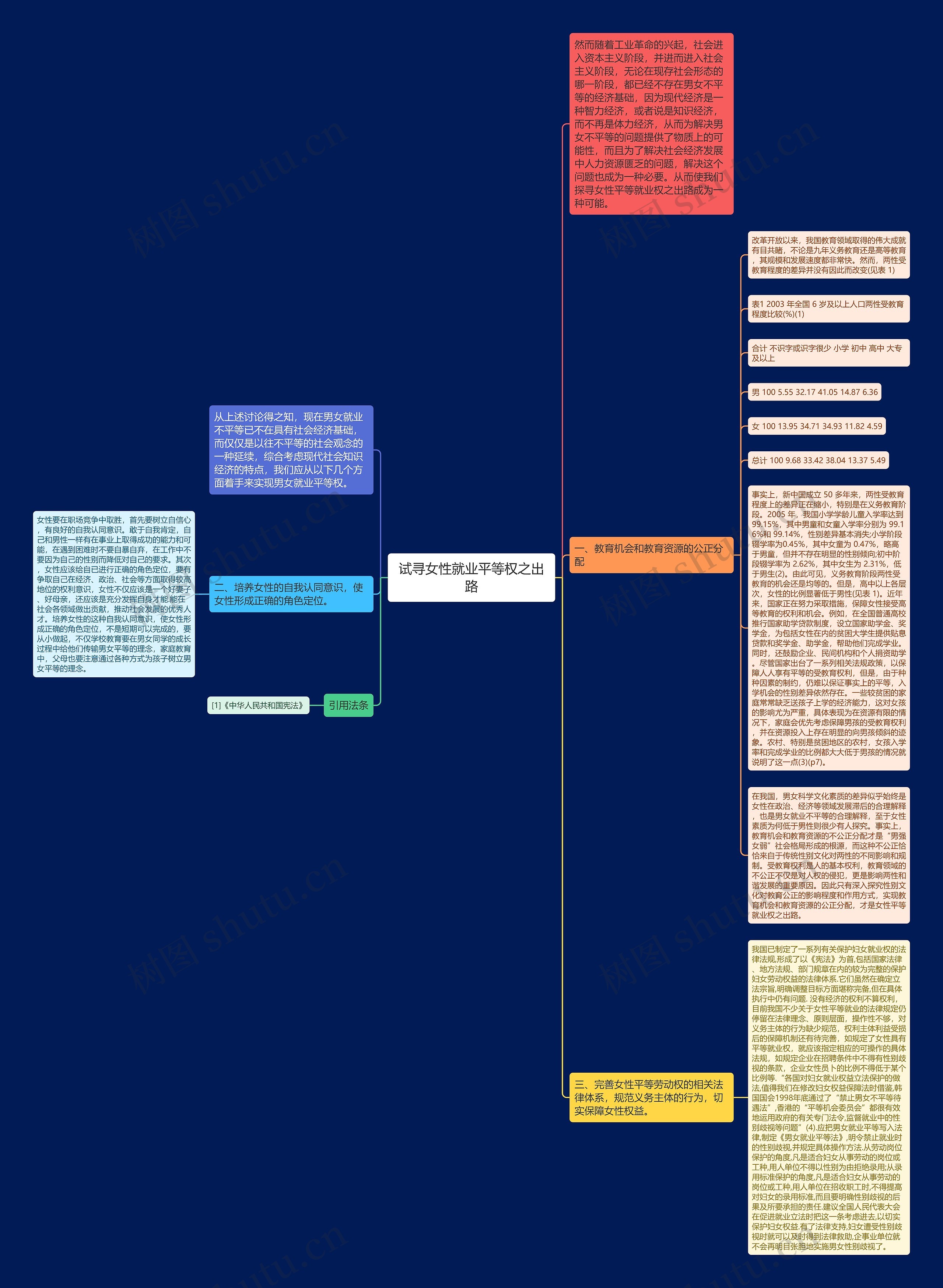 试寻女性就业平等权之出路思维导图