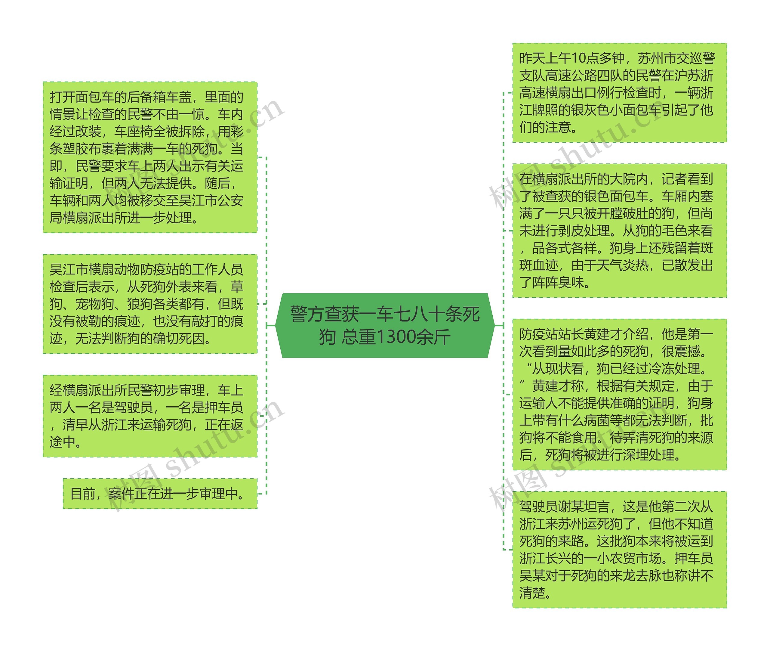 警方查获一车七八十条死狗 总重1300余斤思维导图