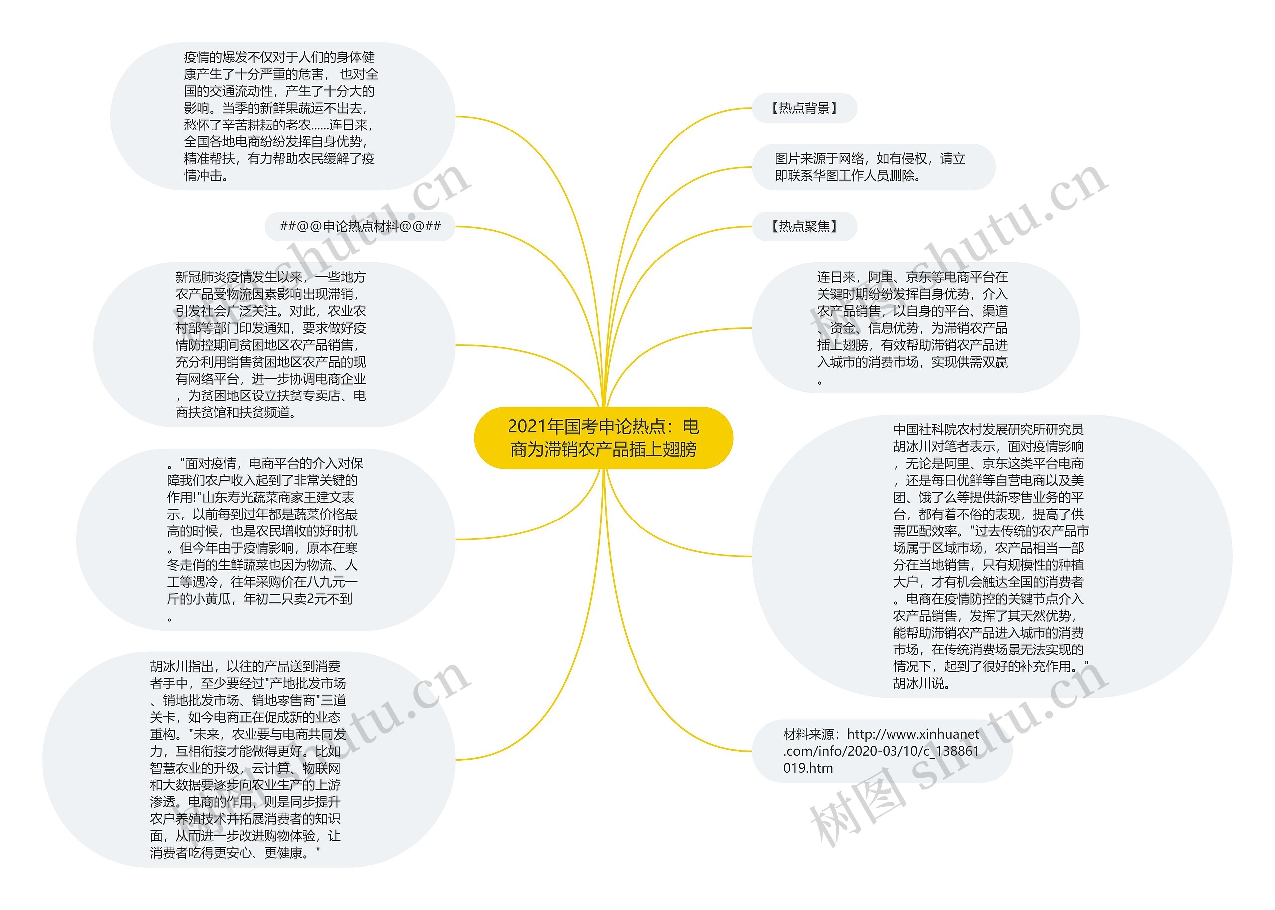 2021年国考申论热点：电商为滞销农产品插上翅膀思维导图