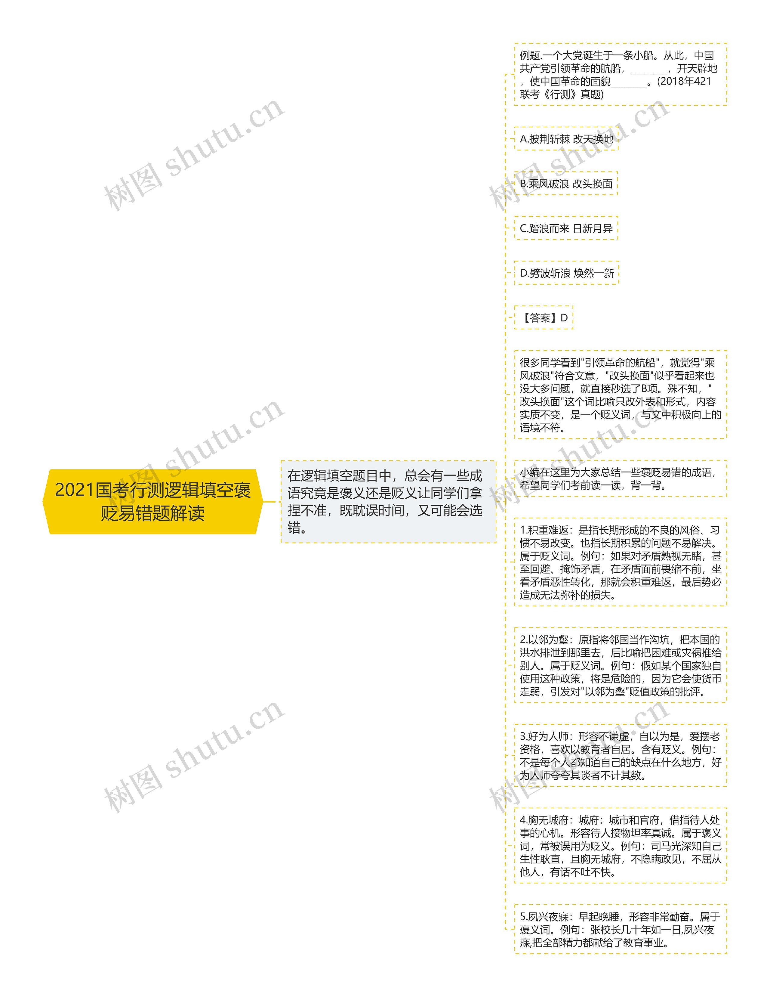 2021国考行测逻辑填空褒贬易错题解读思维导图