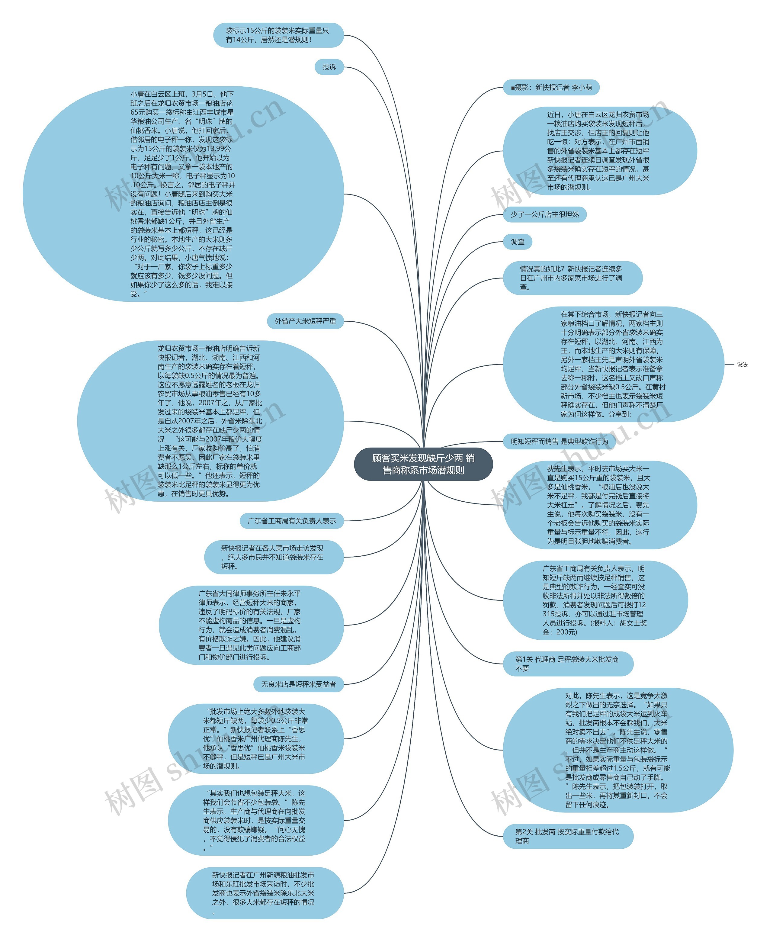 顾客买米发现缺斤少两 销售商称系市场潜规则思维导图