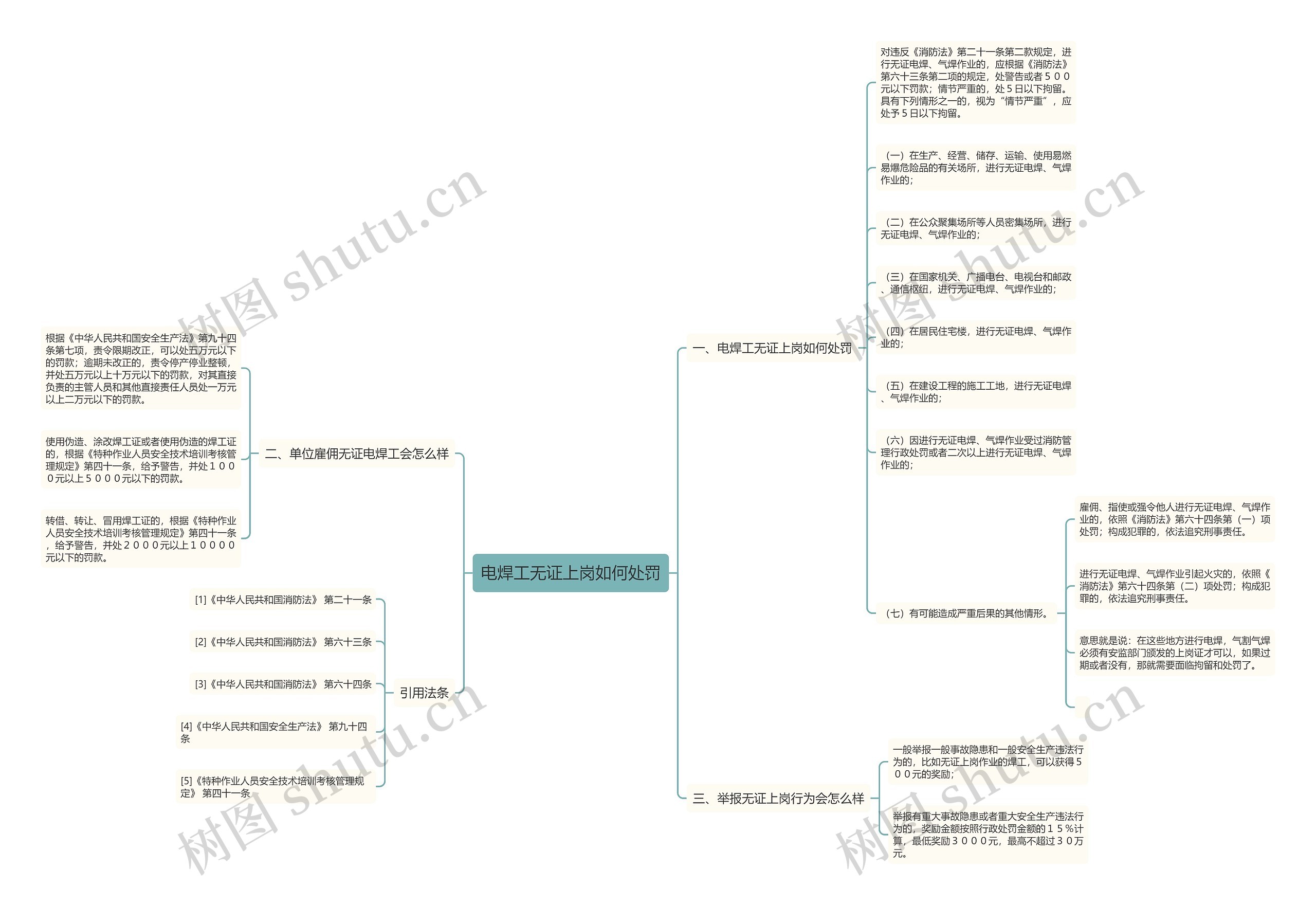 电焊工无证上岗如何处罚思维导图