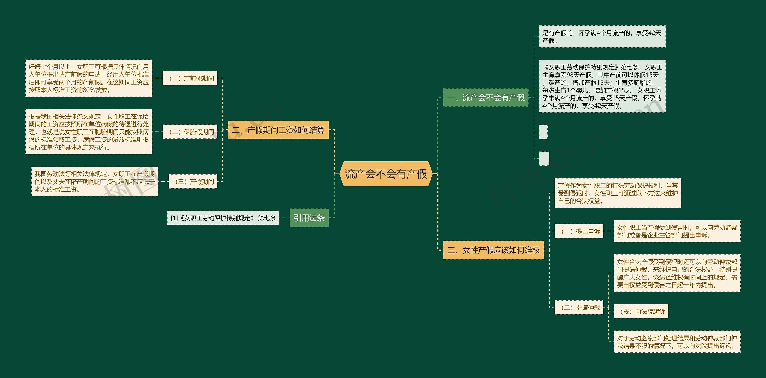 流产会不会有产假思维导图