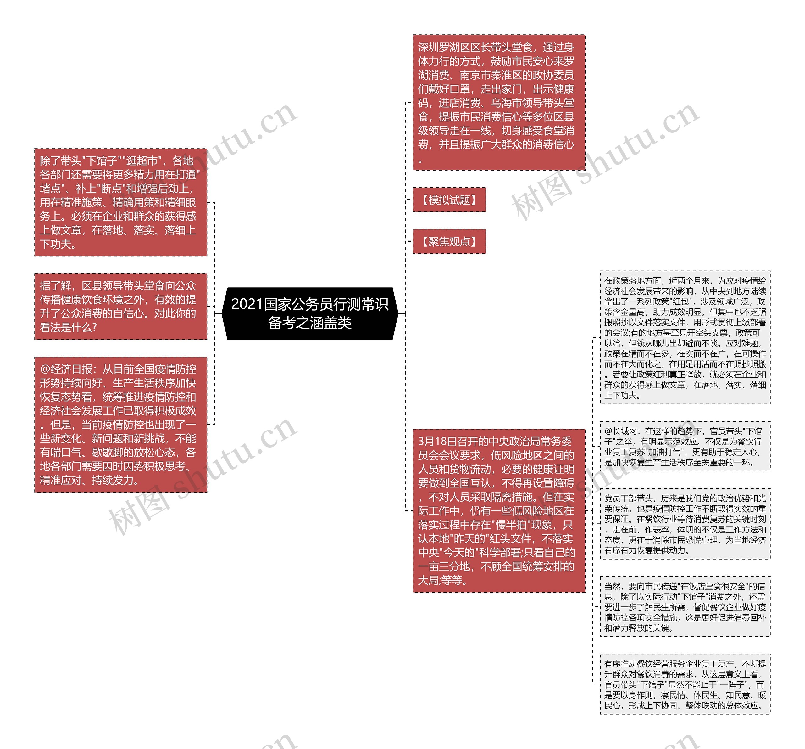 2021国家公务员行测常识备考之涵盖类思维导图