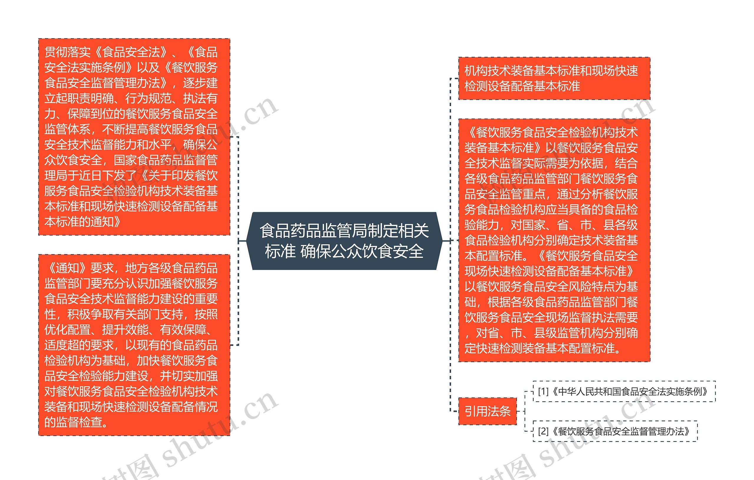 食品药品监管局制定相关标准 确保公众饮食安全思维导图