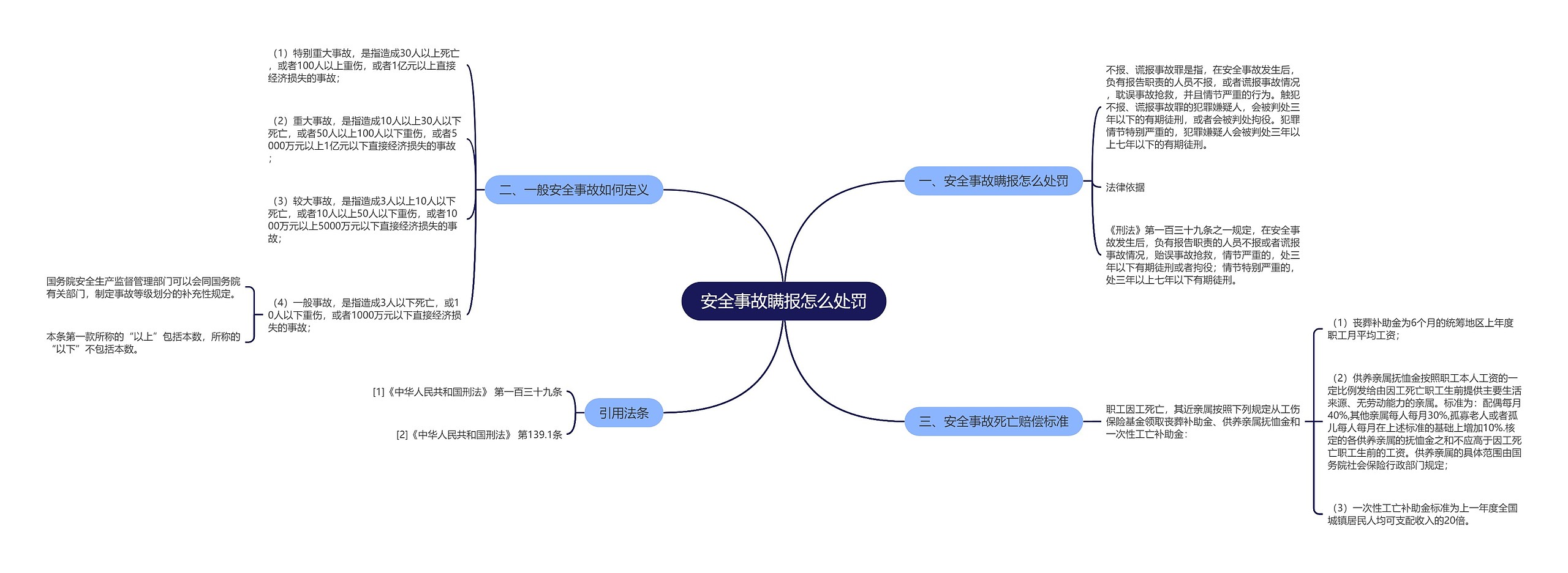 安全事故瞒报怎么处罚思维导图