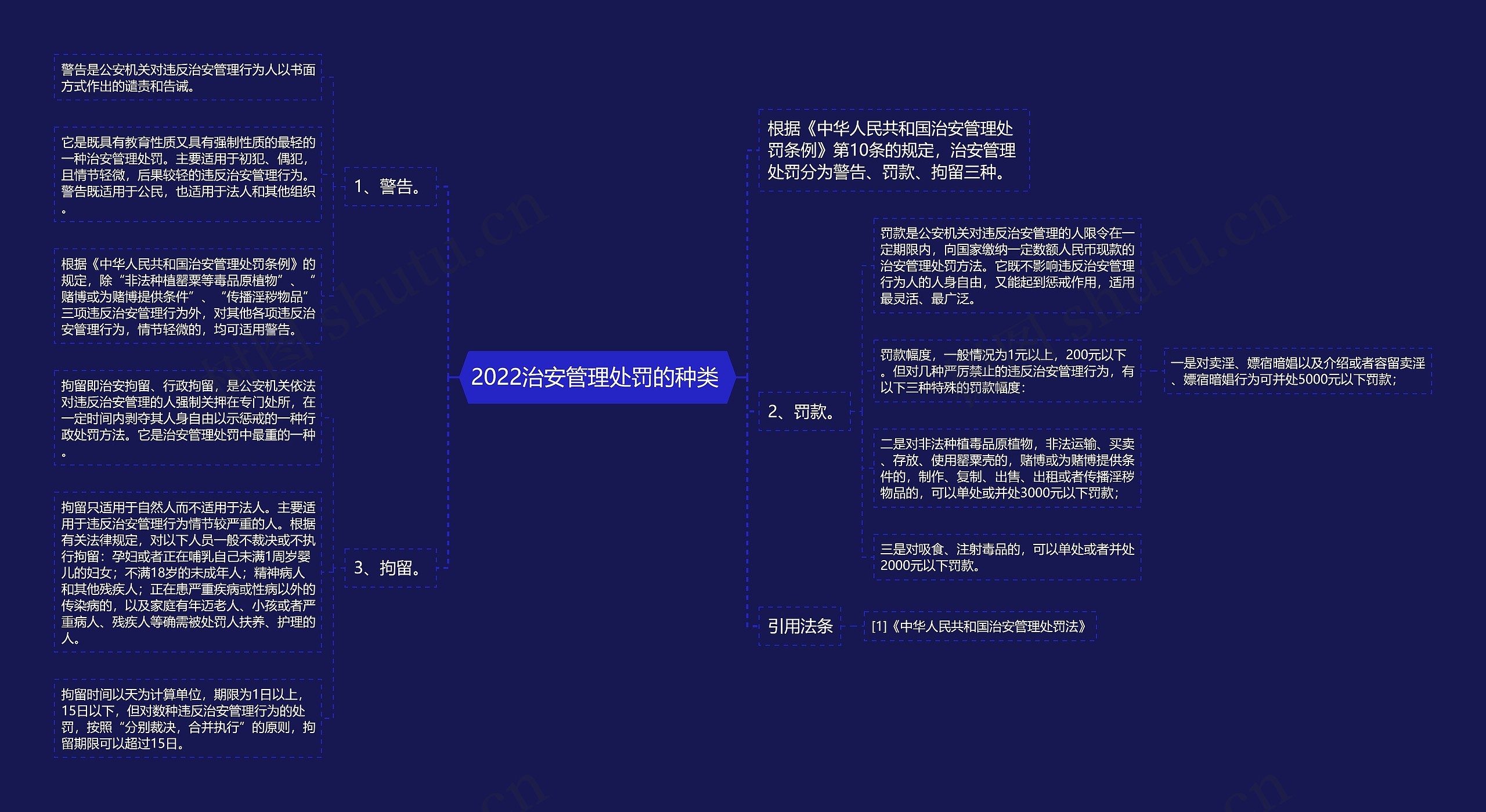 2022治安管理处罚的种类 思维导图