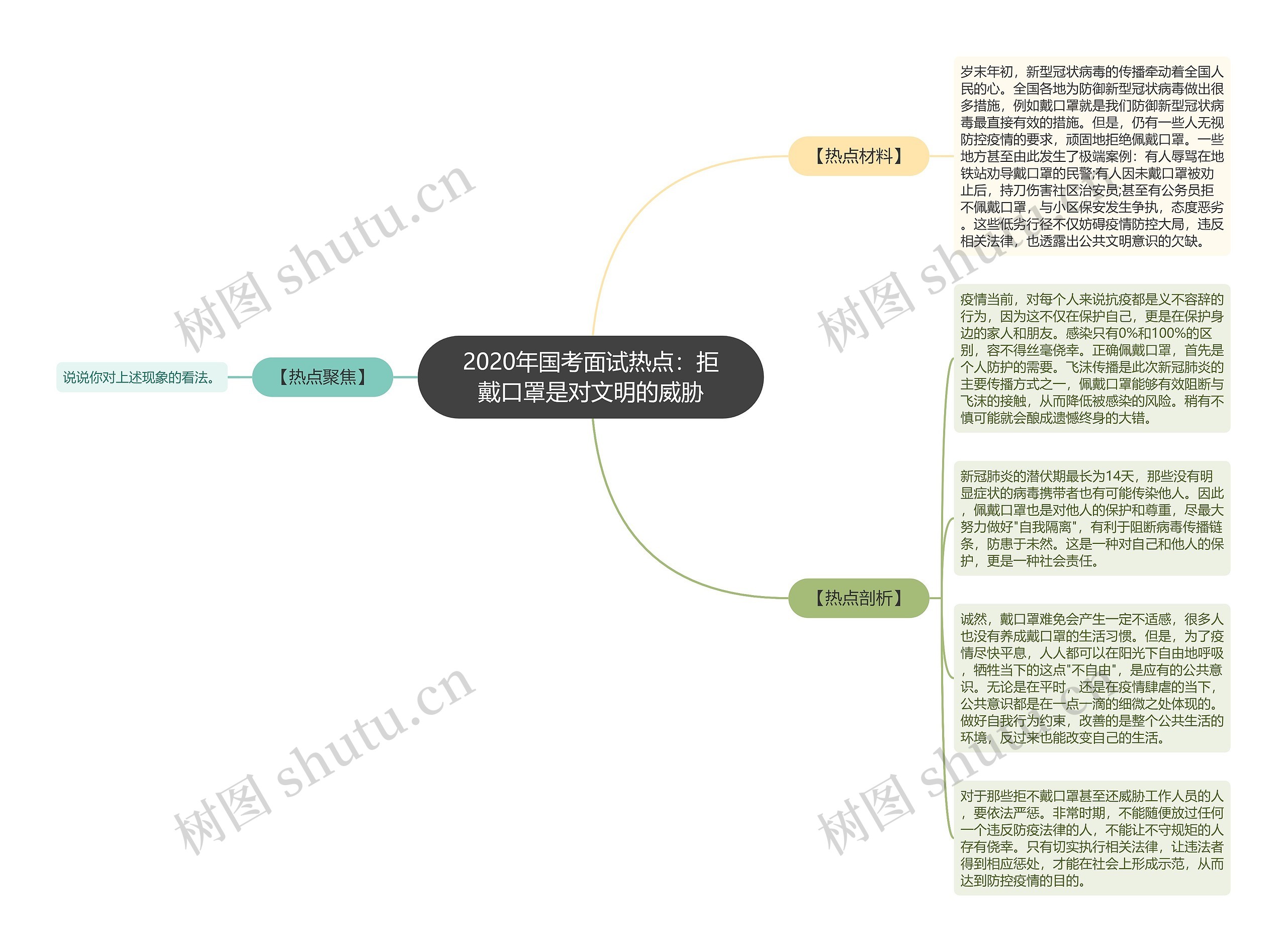 2020年国考面试热点：拒戴口罩是对文明的威胁思维导图