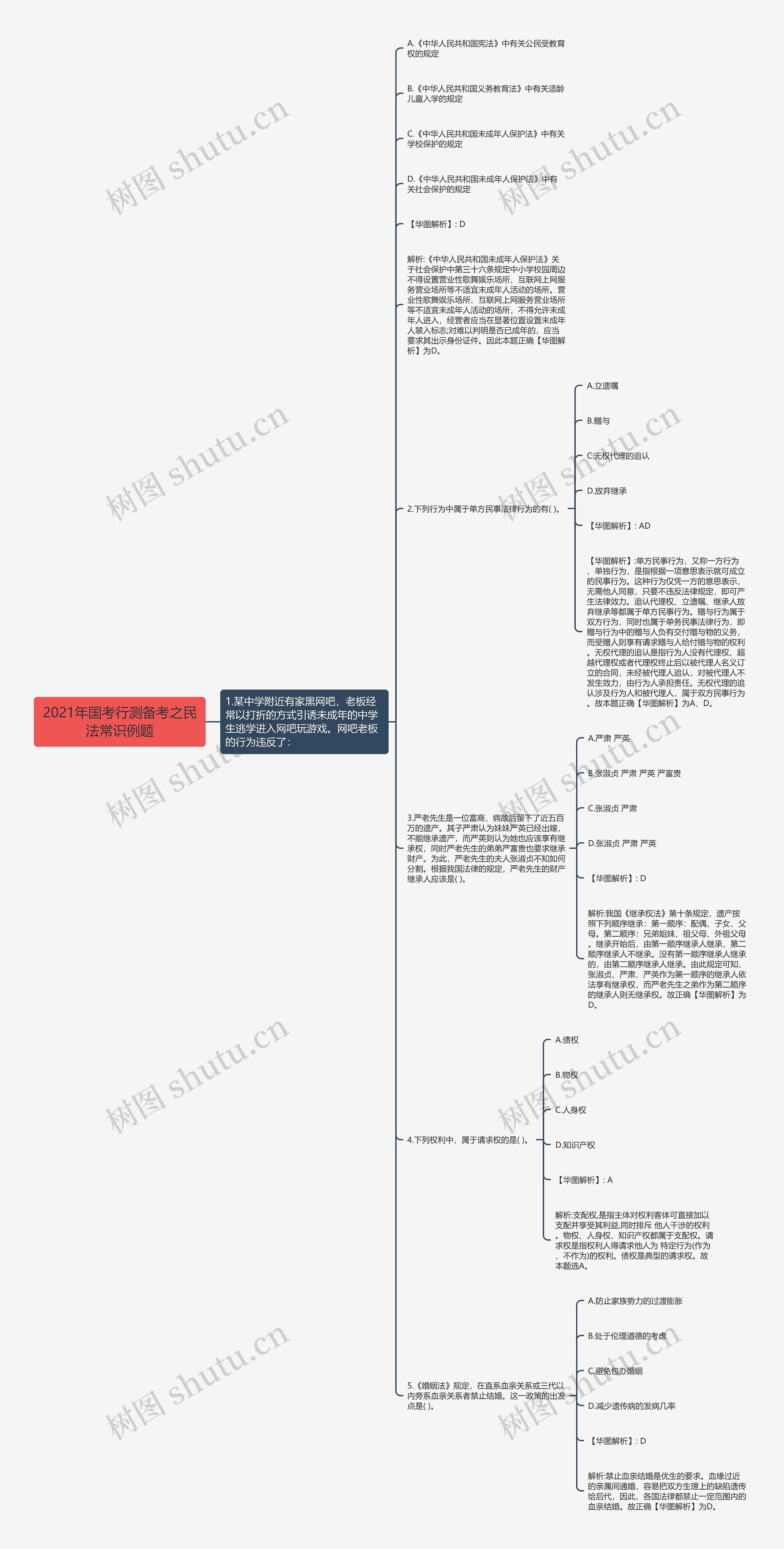 2021年国考行测备考之民法常识例题思维导图