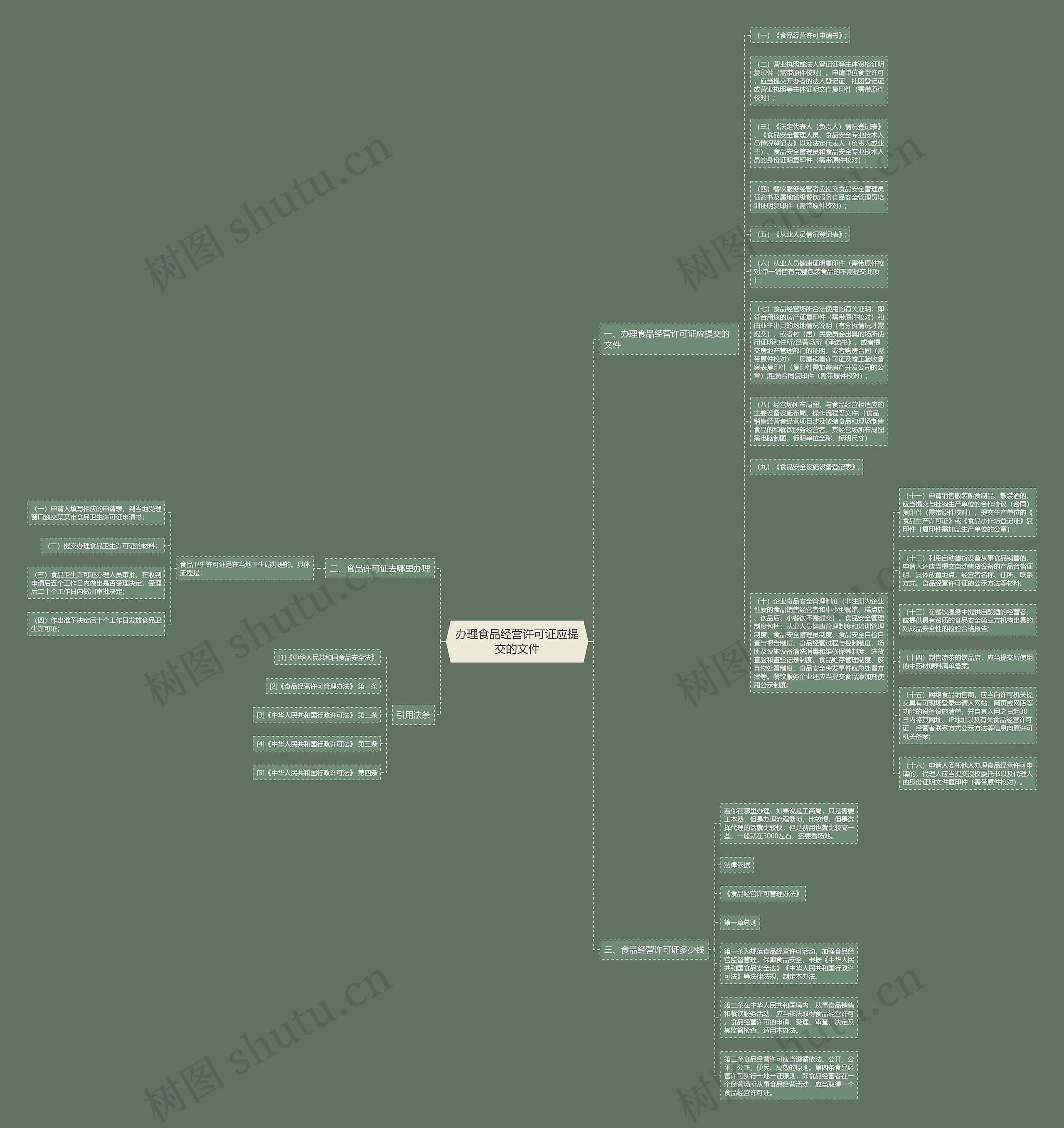 办理食品经营许可证应提交的文件思维导图