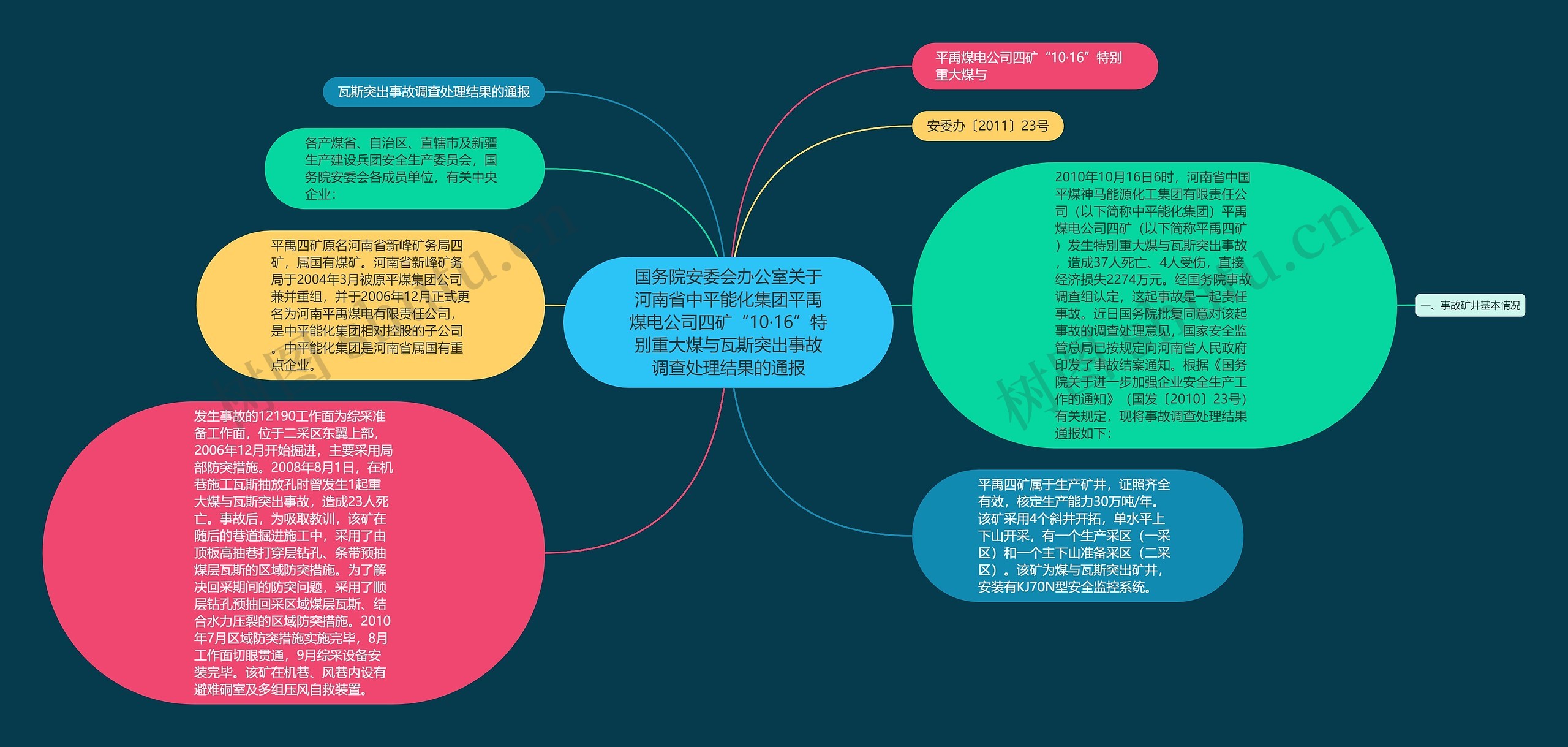 国务院安委会办公室关于河南省中平能化集团平禹煤电公司四矿“10·16”特别重大煤与瓦斯突出事故调查处理结果的通报