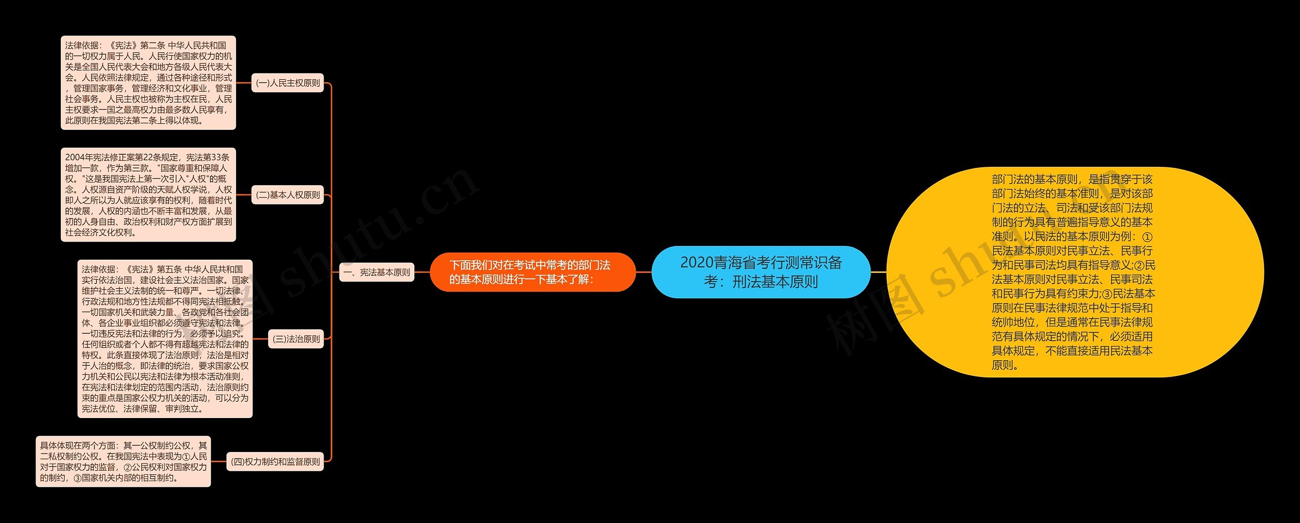 2020青海省考行测常识备考：刑法基本原则思维导图