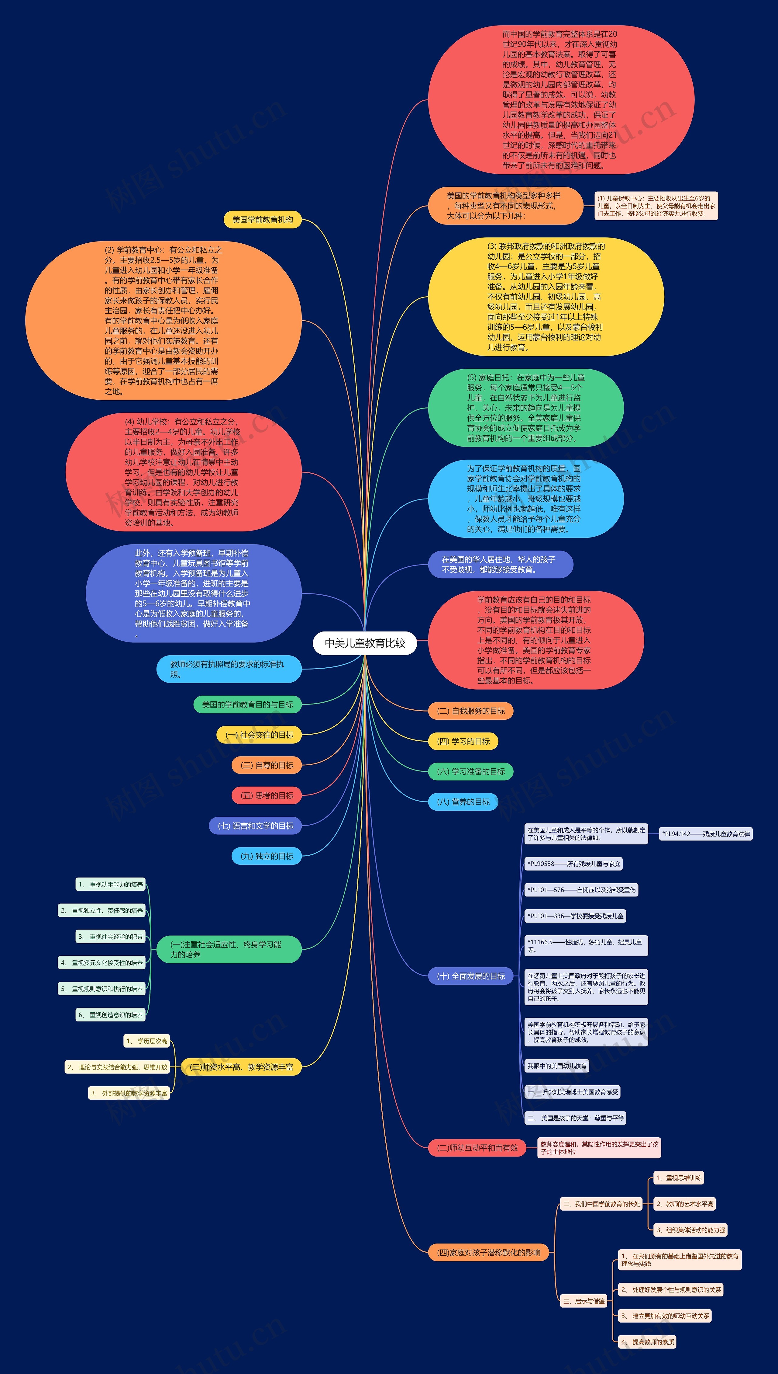 中美儿童教育比较思维导图高清图 中美儿童教育比较思维导图