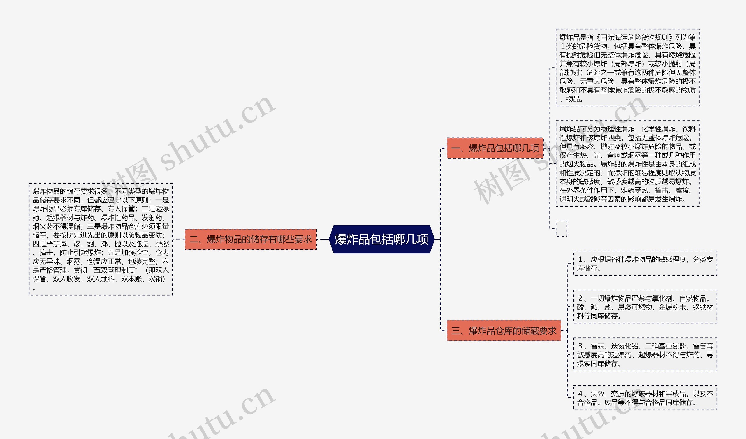 爆炸品包括哪几项