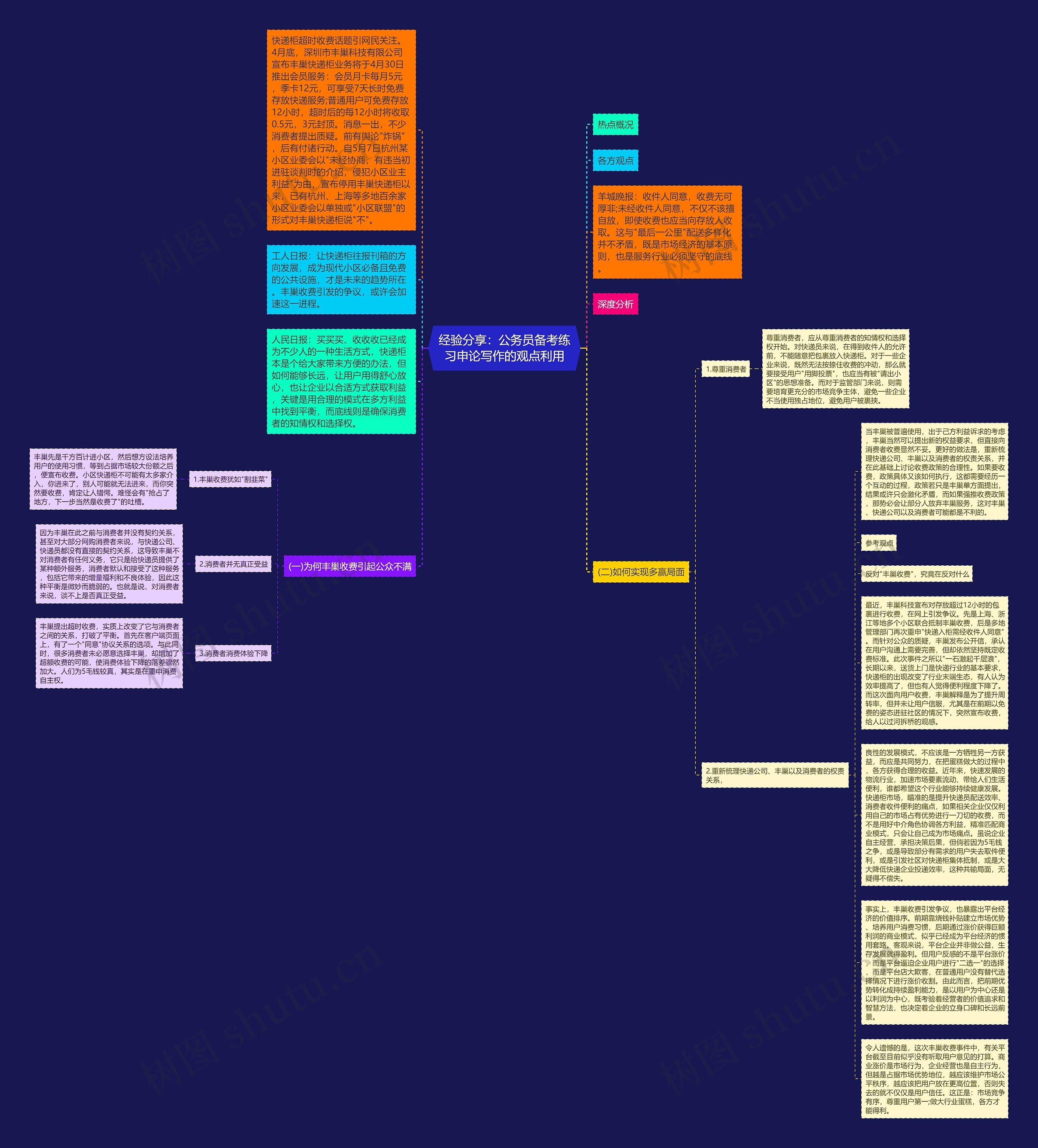 经验分享:公务员备考练习申论写作的观点利用思维导图高清图 经验分享:公务员备考练习申论写作的观点利用思维导图