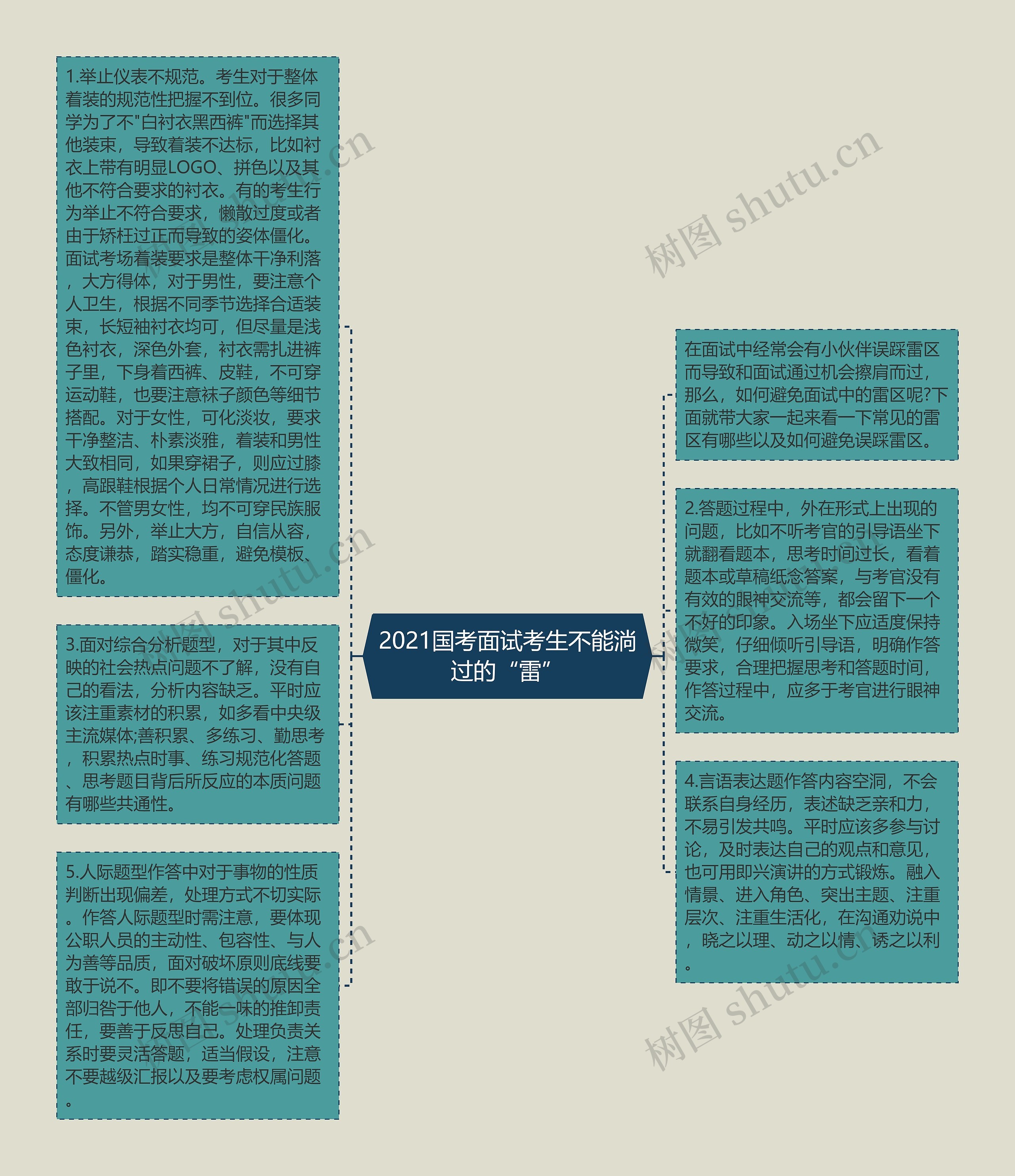 2021国考面试考生不能淌过的“雷”思维导图