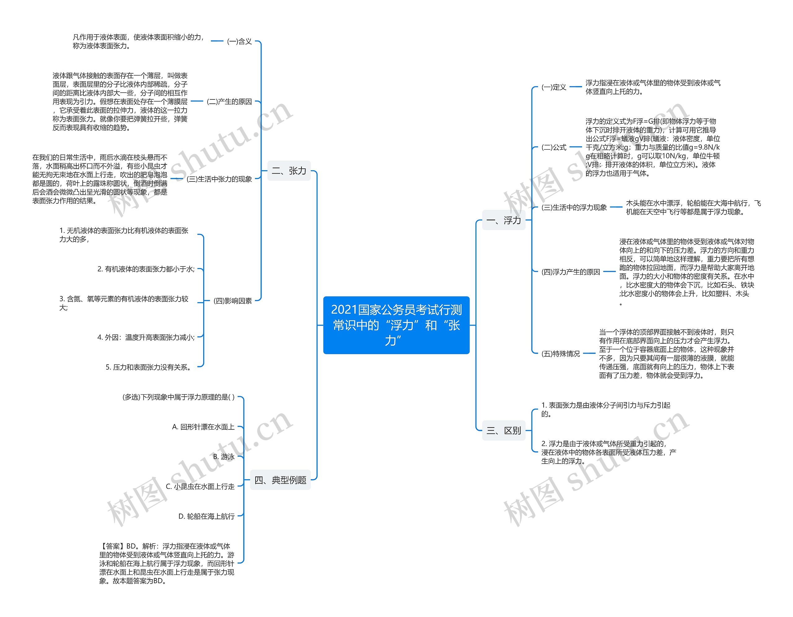 2021国家公务员考试行测常识中的“浮力”和“张力”思维导图