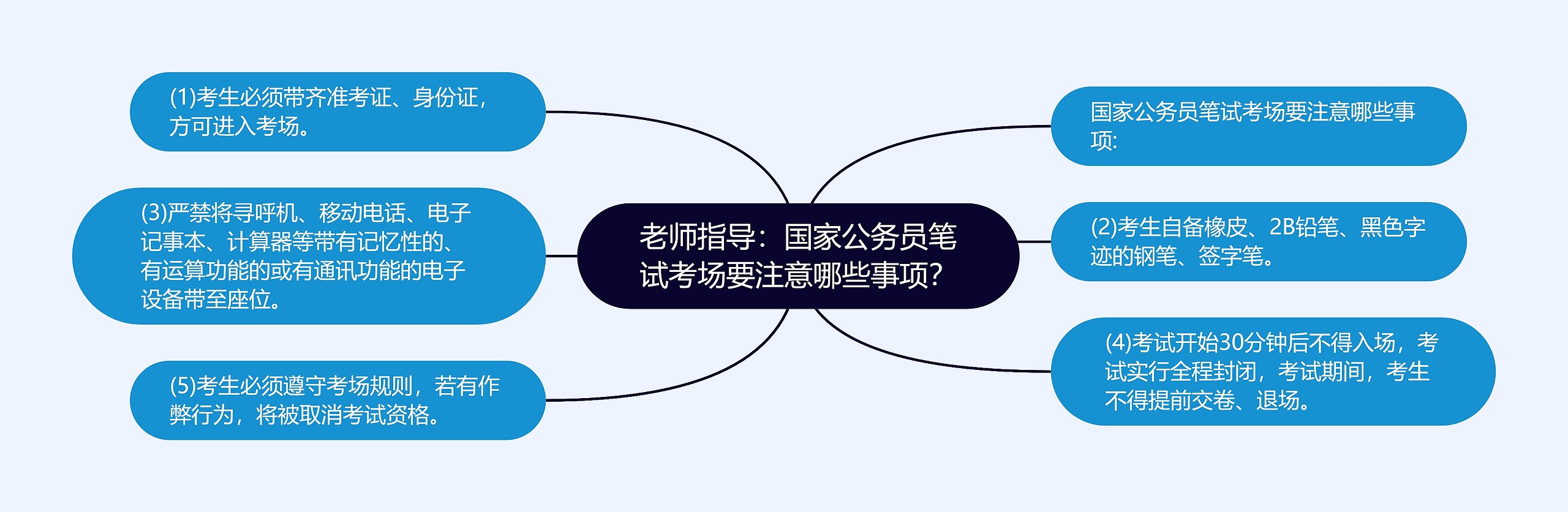 老师指导：国家公务员笔试考场要注意哪些事项？思维导图