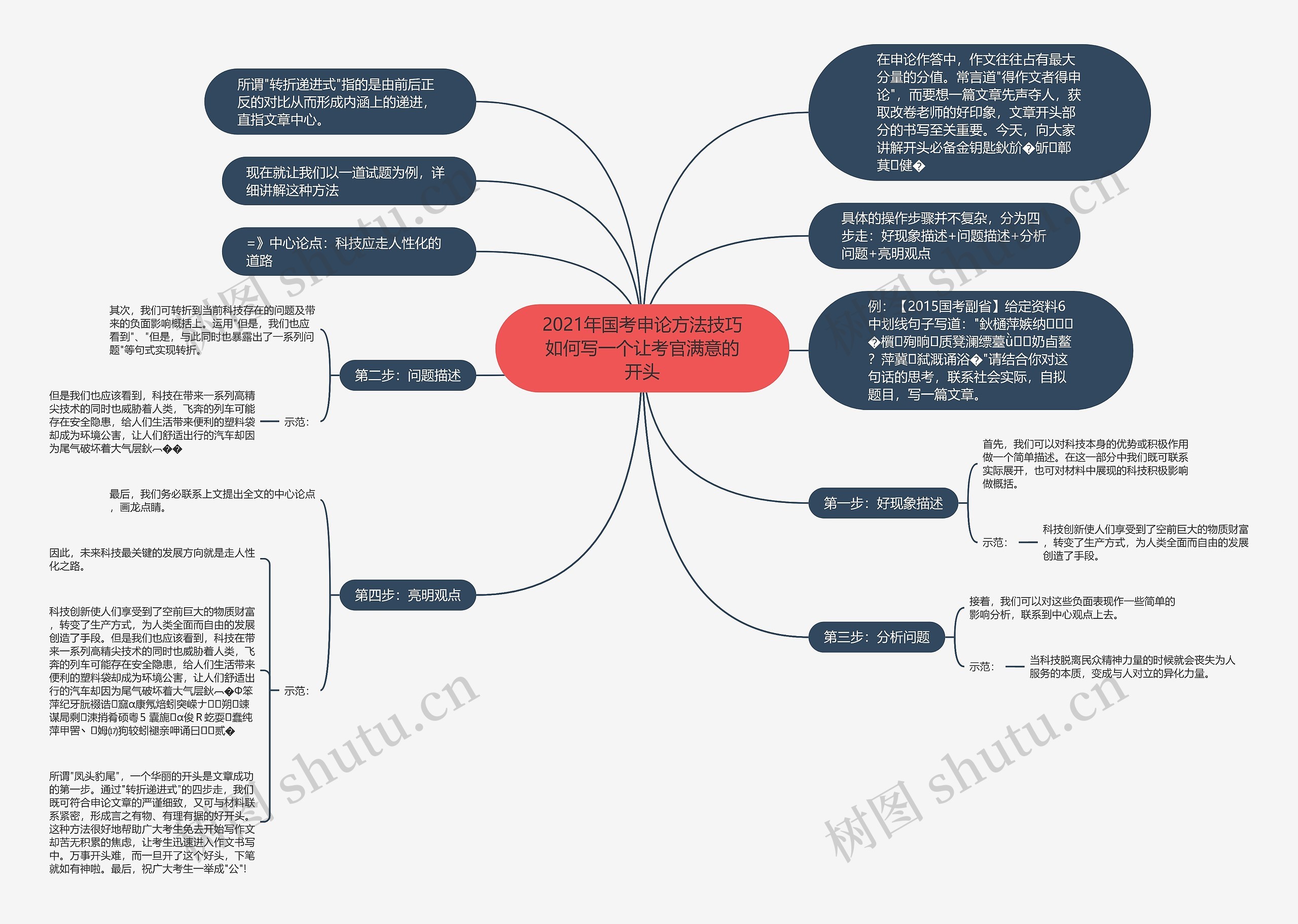 2021年国考申论方法技巧如何写一个让考官满意的开头思维导图