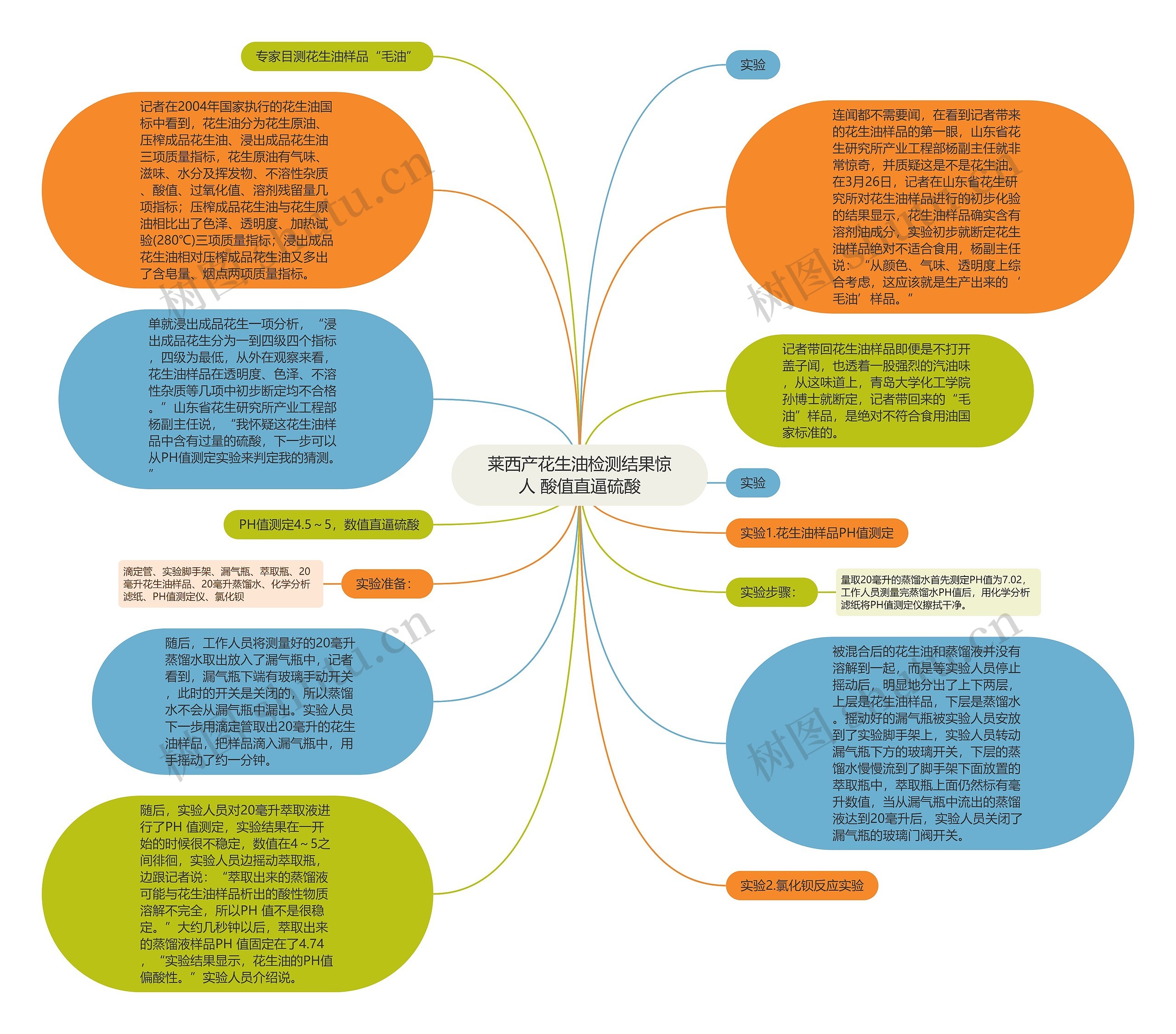 莱西产花生油检测结果惊人 酸值直逼硫酸思维导图