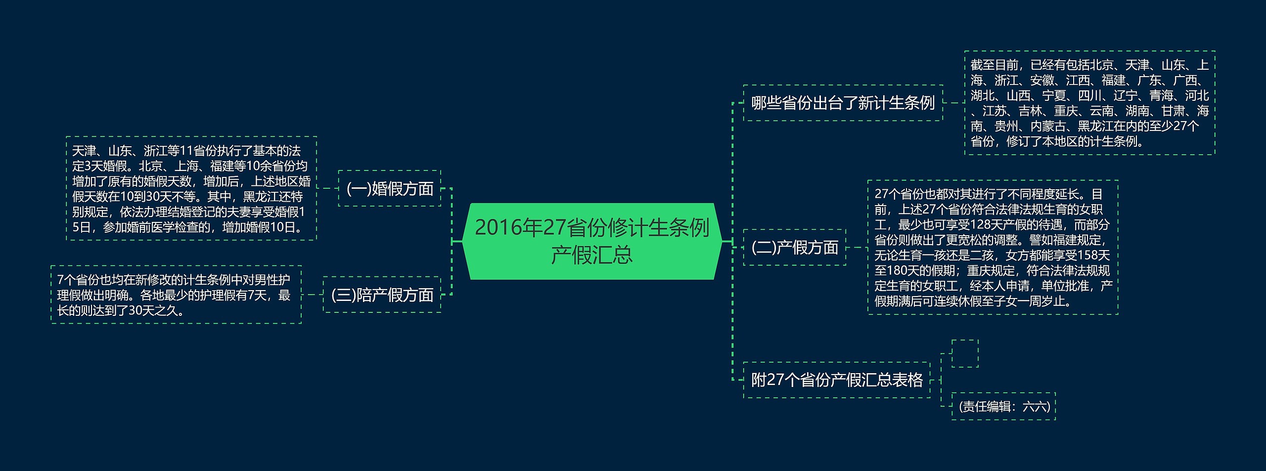 2016年27省份修计生条例产假汇总