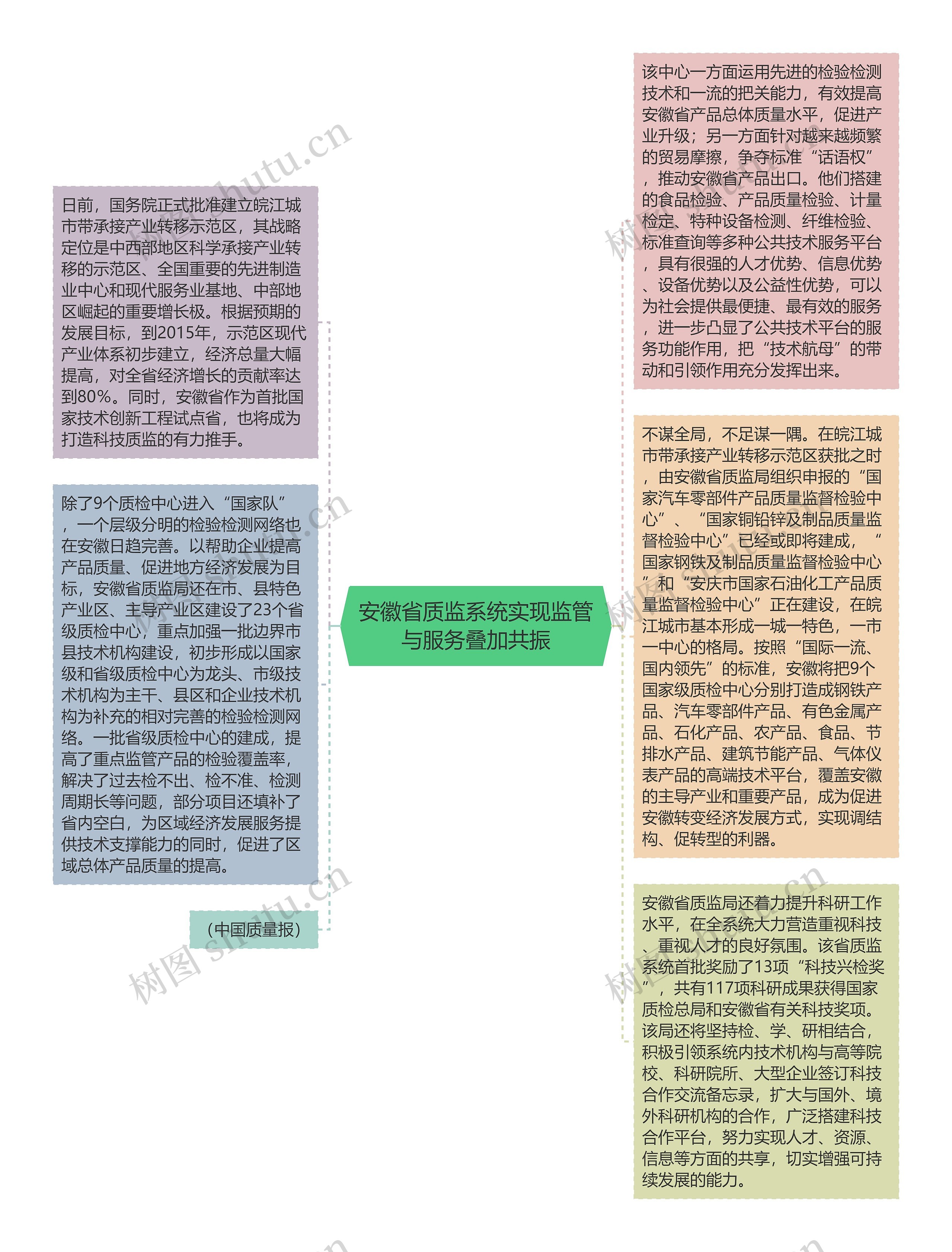 安徽省质监系统实现监管与服务叠加共振思维导图