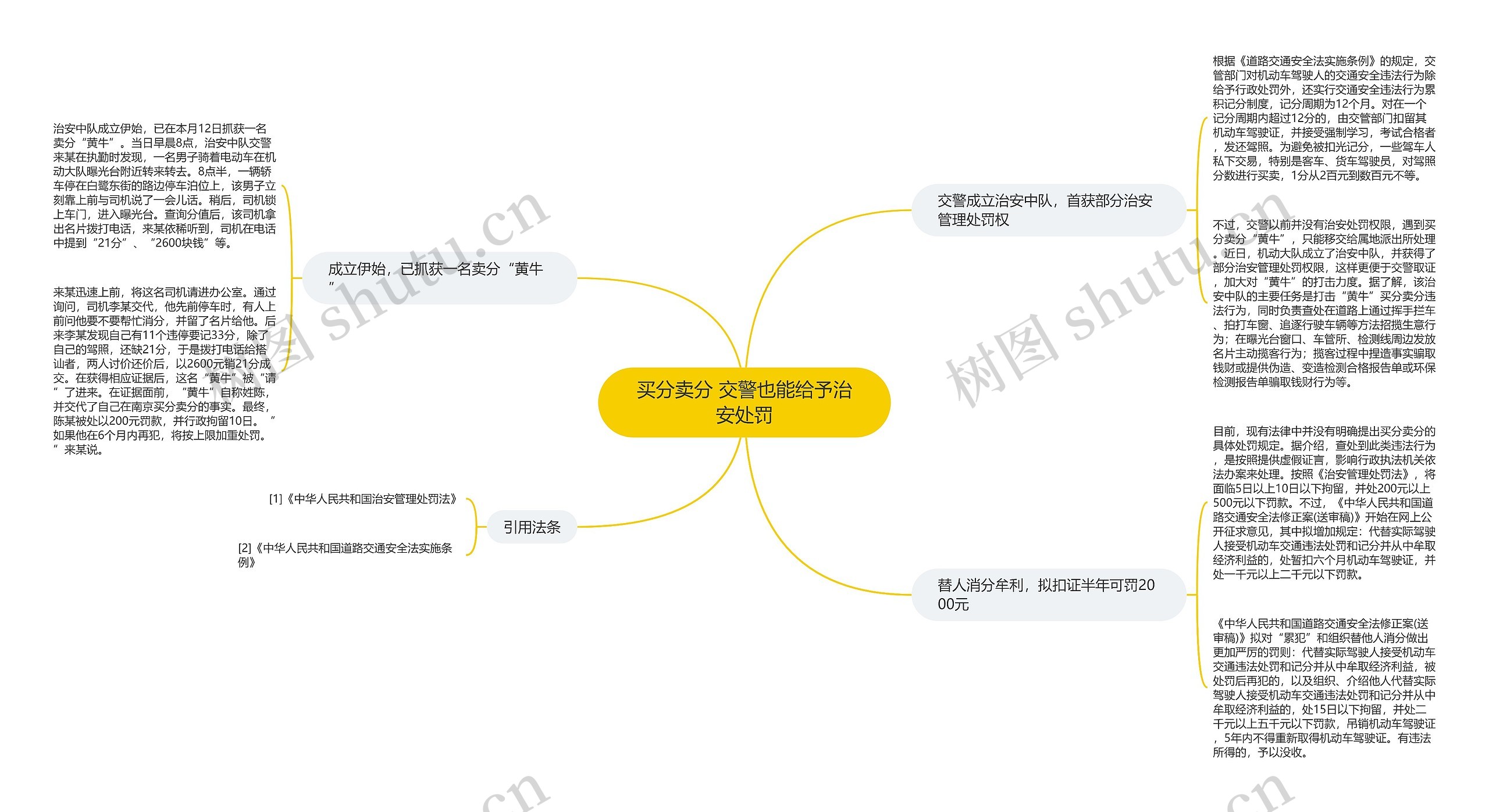 买分卖分 交警也能给予治安处罚思维导图