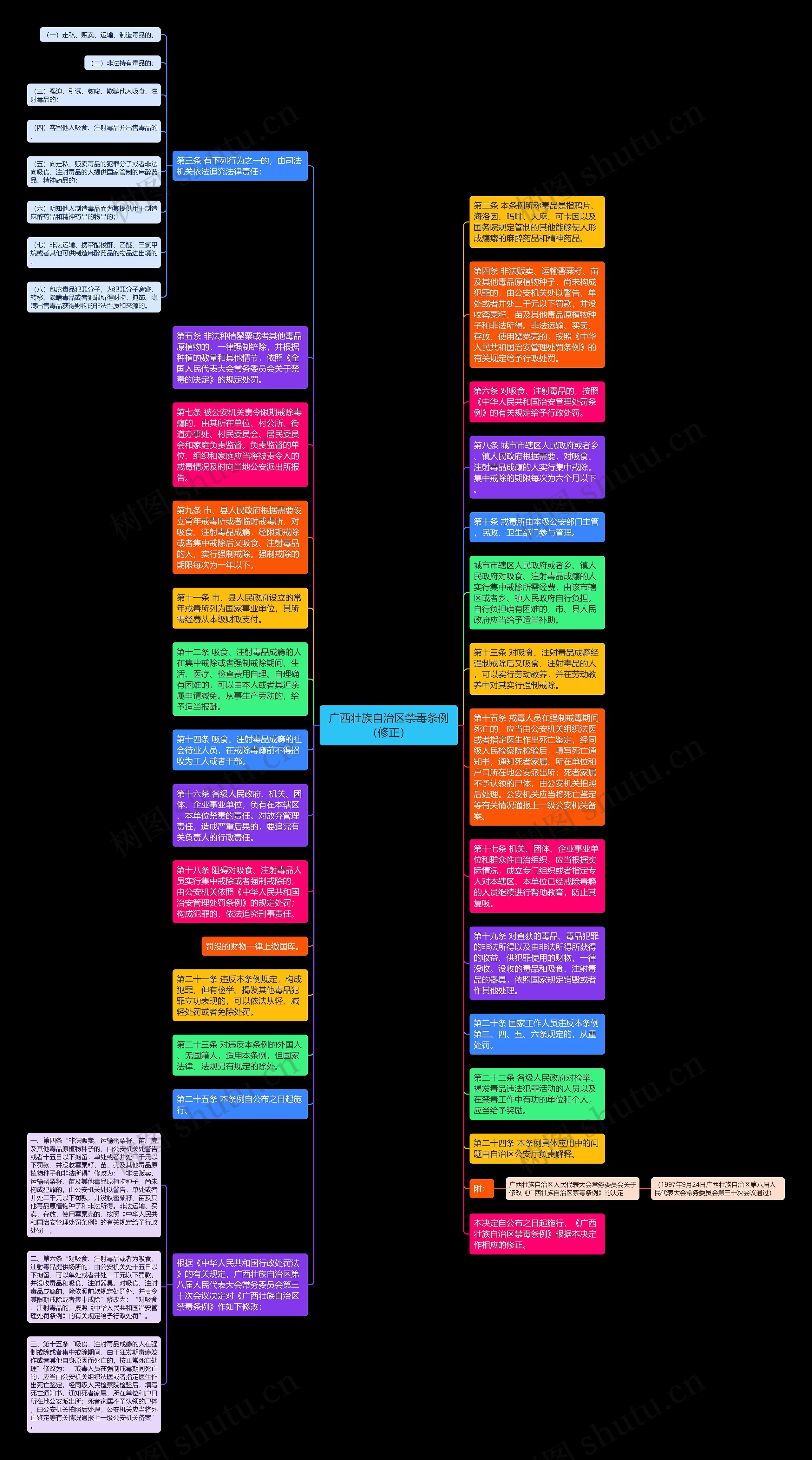广西壮族自治区禁毒条例（修正）思维导图