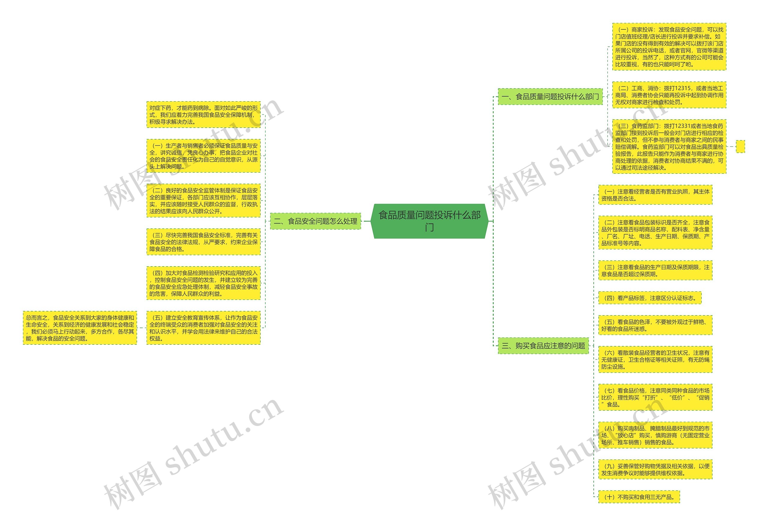 食品质量问题投诉什么部门思维导图