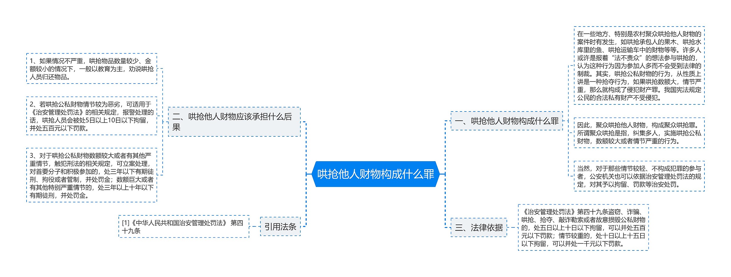 哄抢他人财物构成什么罪思维导图