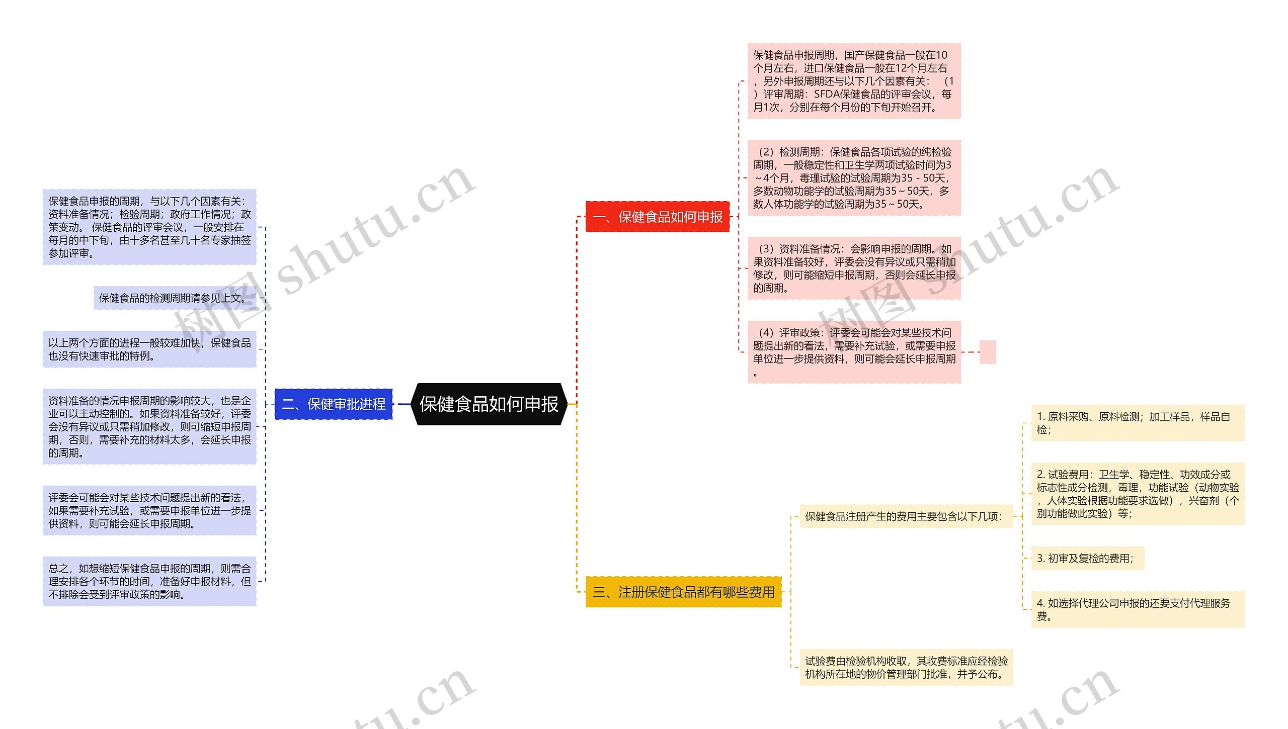 保健食品如何申报思维导图