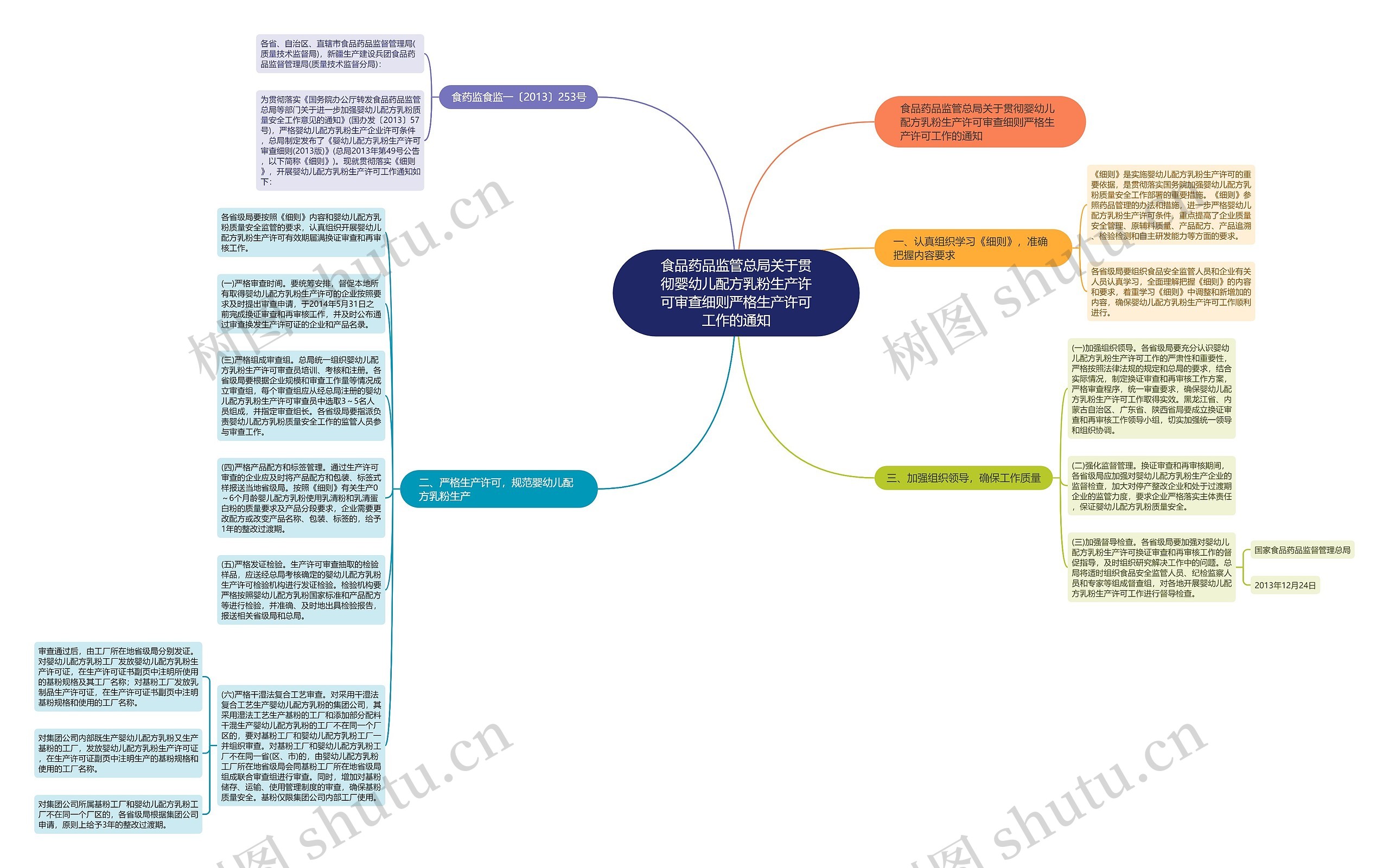 食品药品监管总局关于贯彻婴幼儿配方乳粉生产许可审查细则严格生产许可工作的通知思维导图