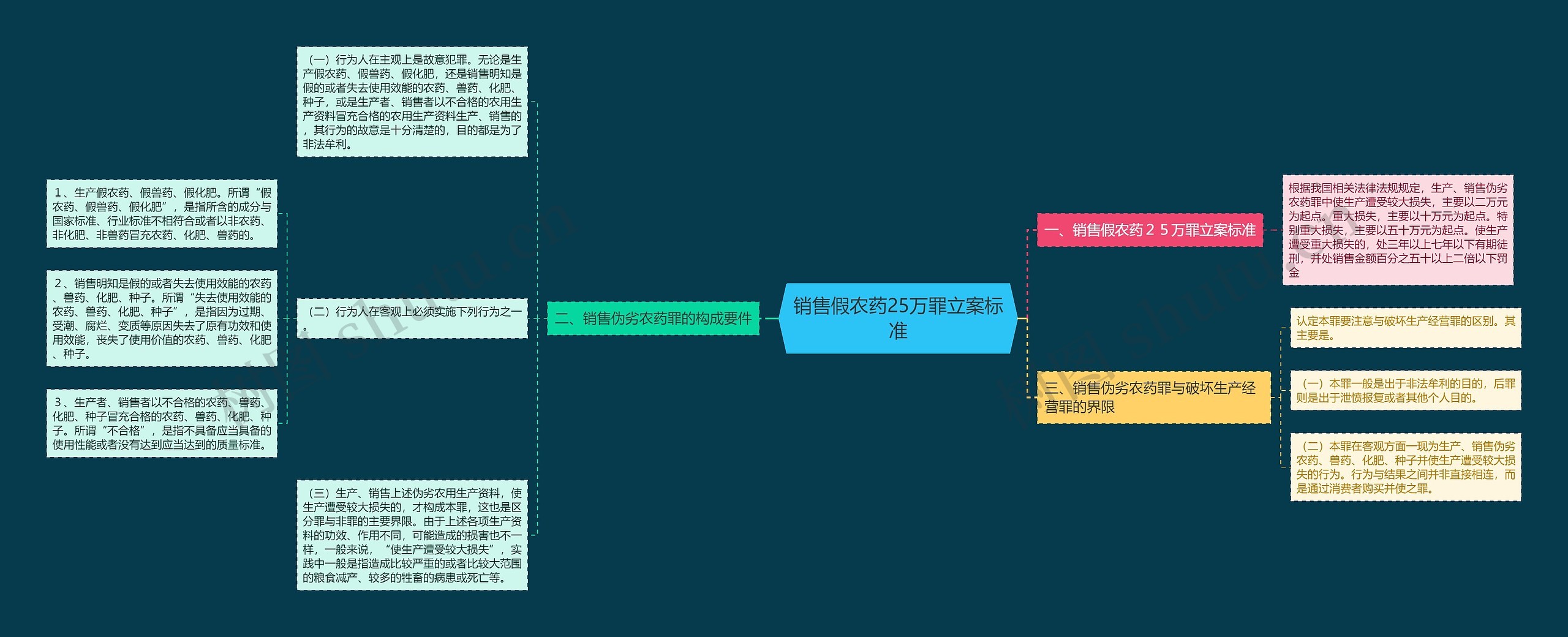 销售假农药25万罪立案标准