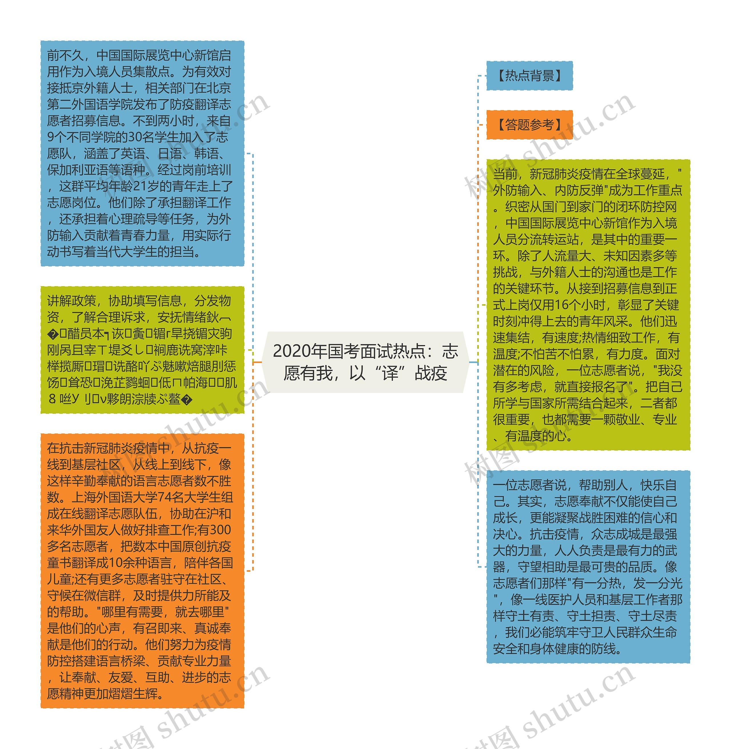 2020年国考面试热点：志愿有我，以“译”战疫思维导图