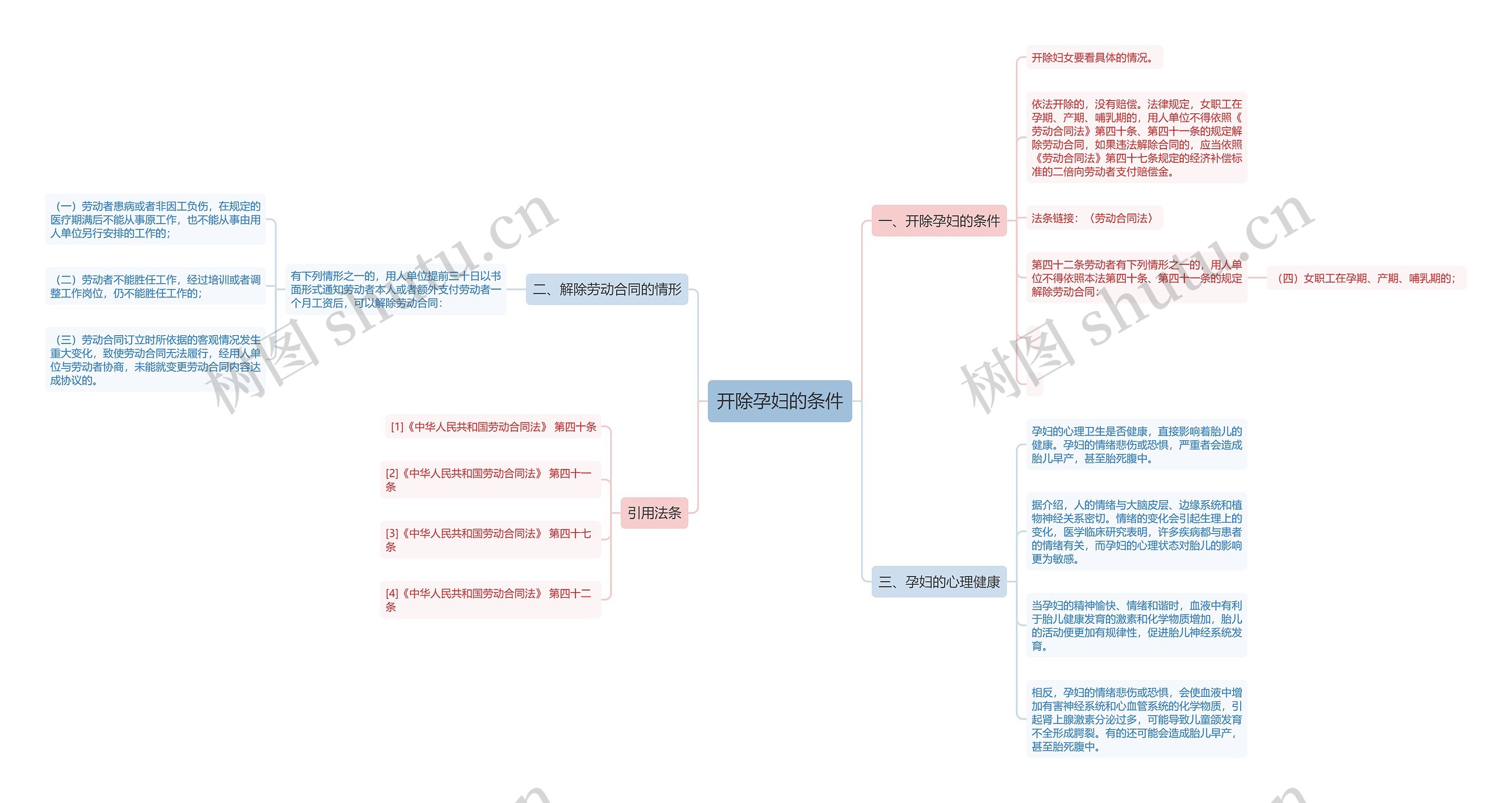开除孕妇的条件思维导图
