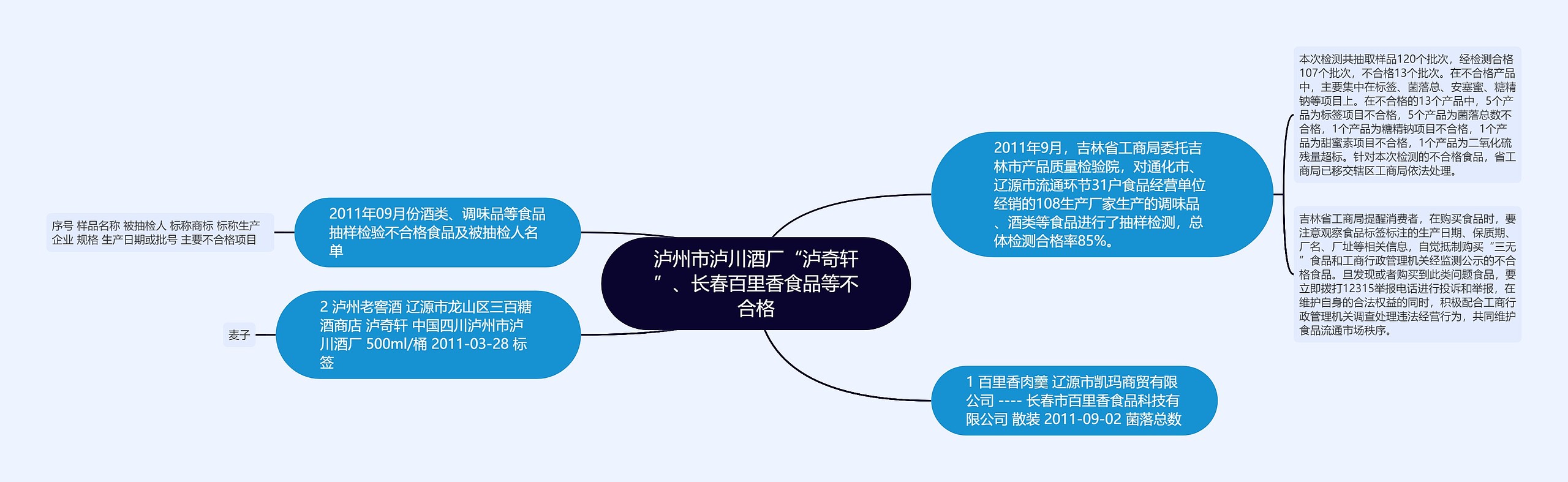 泸州市泸川酒厂“泸奇轩”、长春百里香食品等不合格思维导图