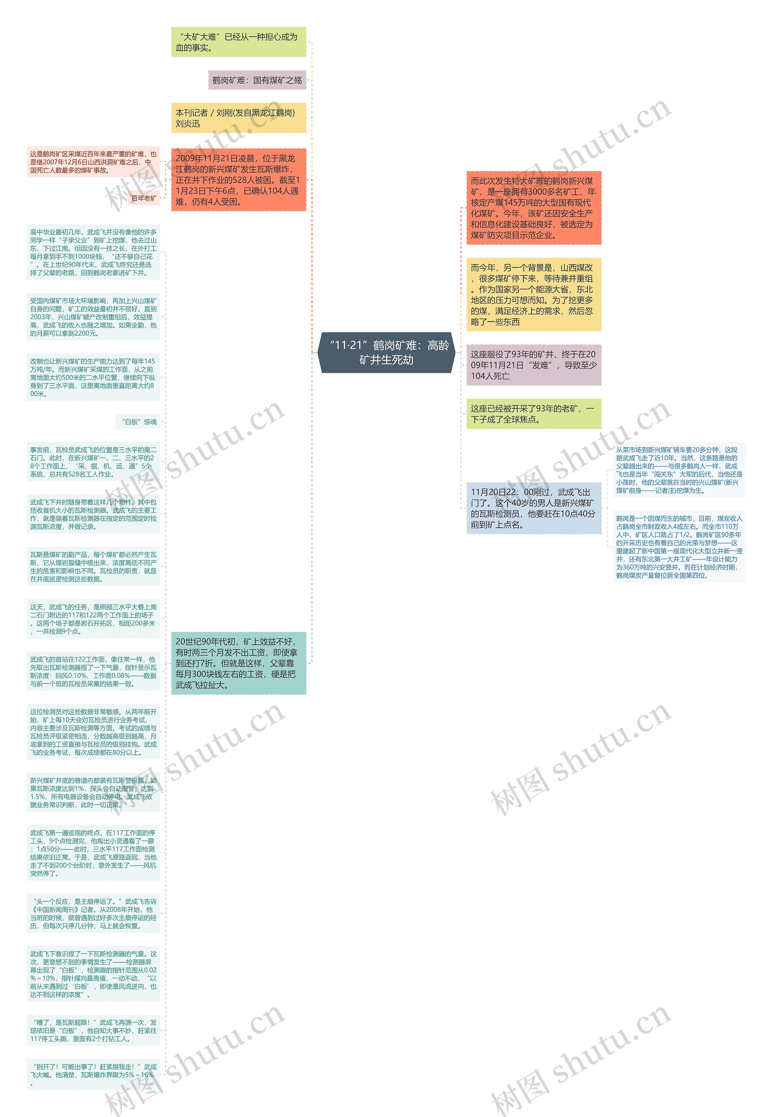 “11·21”鹤岗矿难：高龄矿井生死劫思维导图