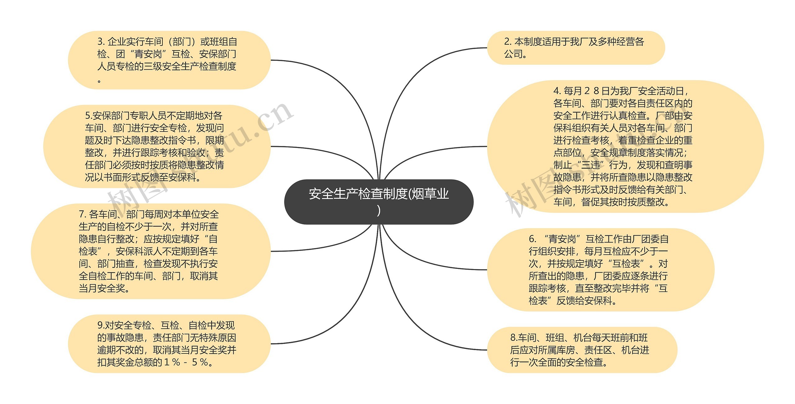 安全生产检查制度(烟草业)思维导图