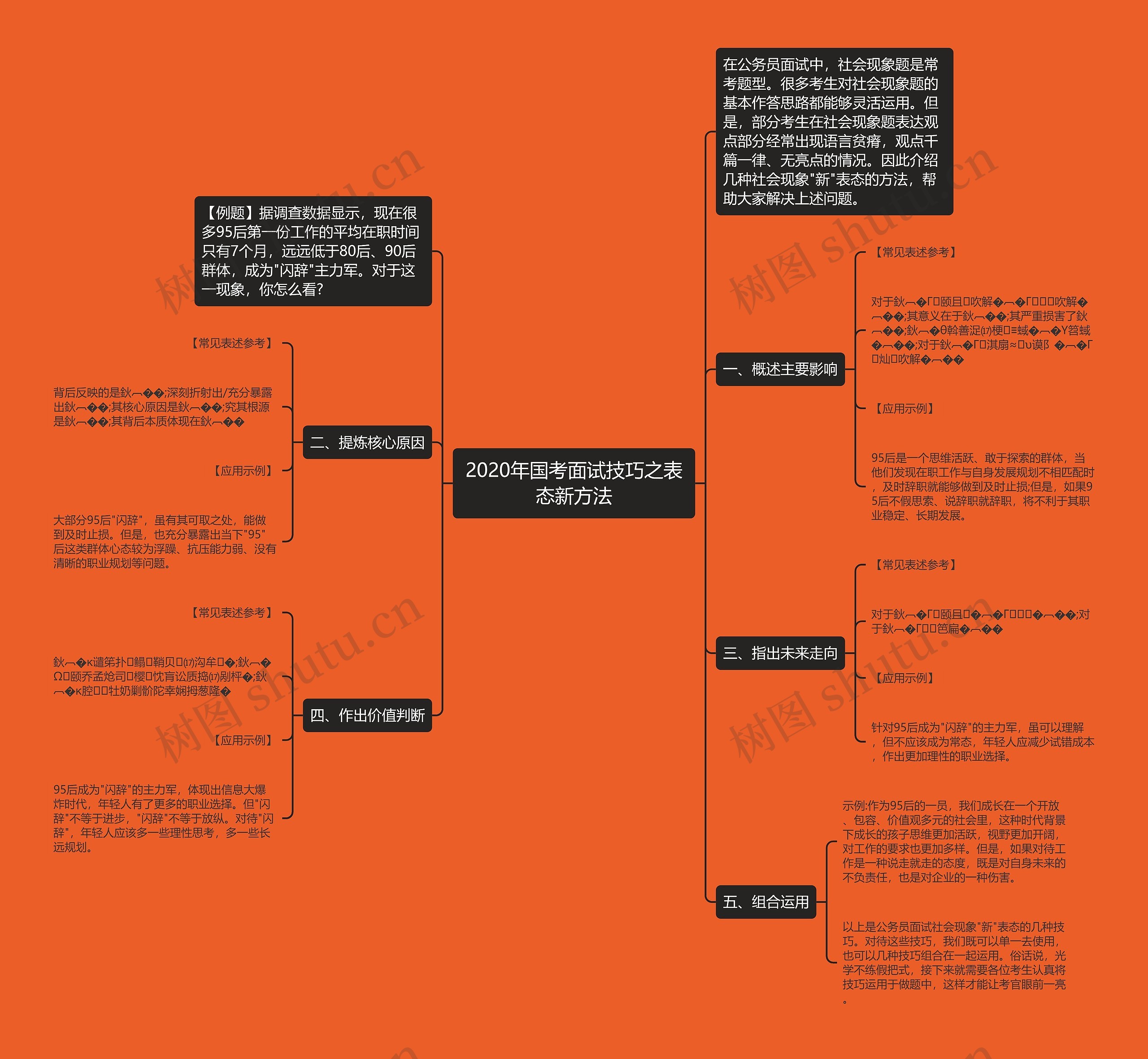 2020年国考面试技巧之表态新方法思维导图