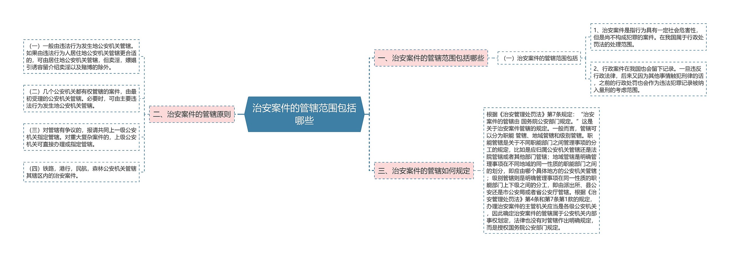 治安案件的管辖范围包括哪些思维导图