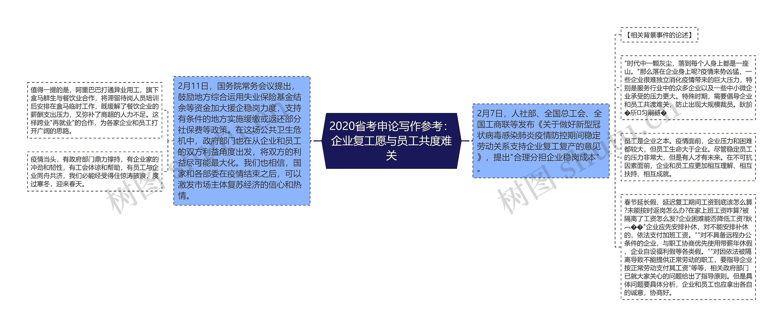 2020省考申论写作参考：企业复工愿与员工共度难关思维导图