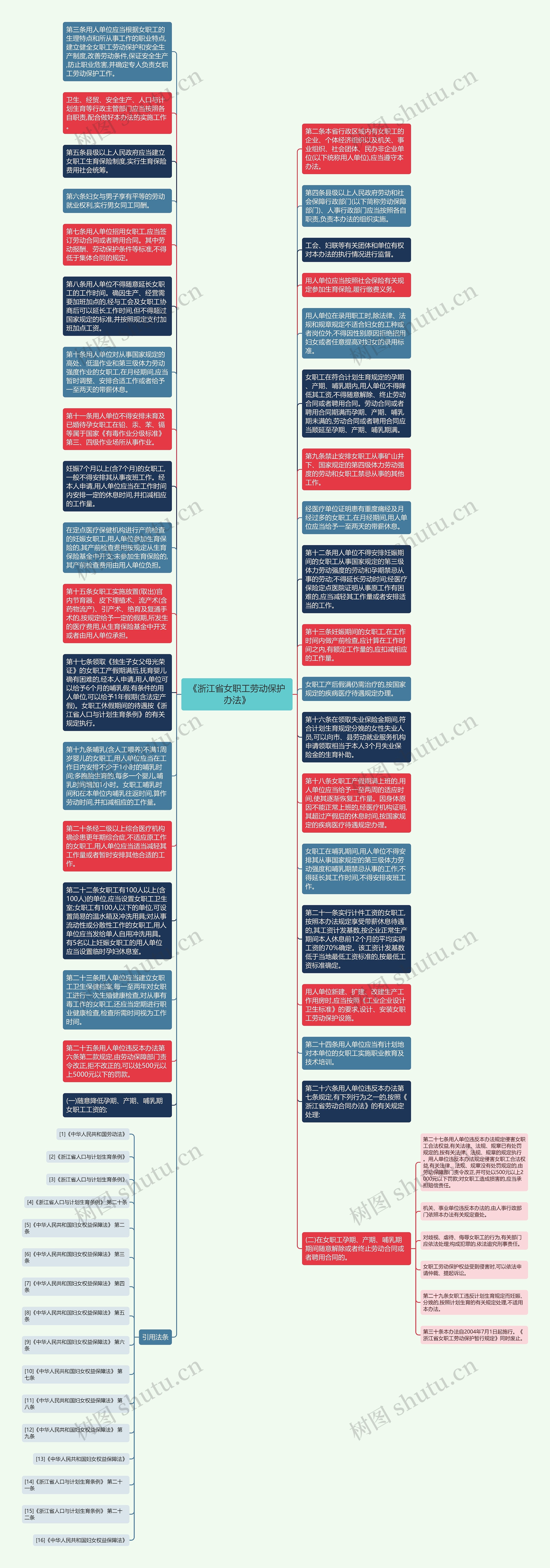 《浙江省女职工劳动保护办法》思维导图