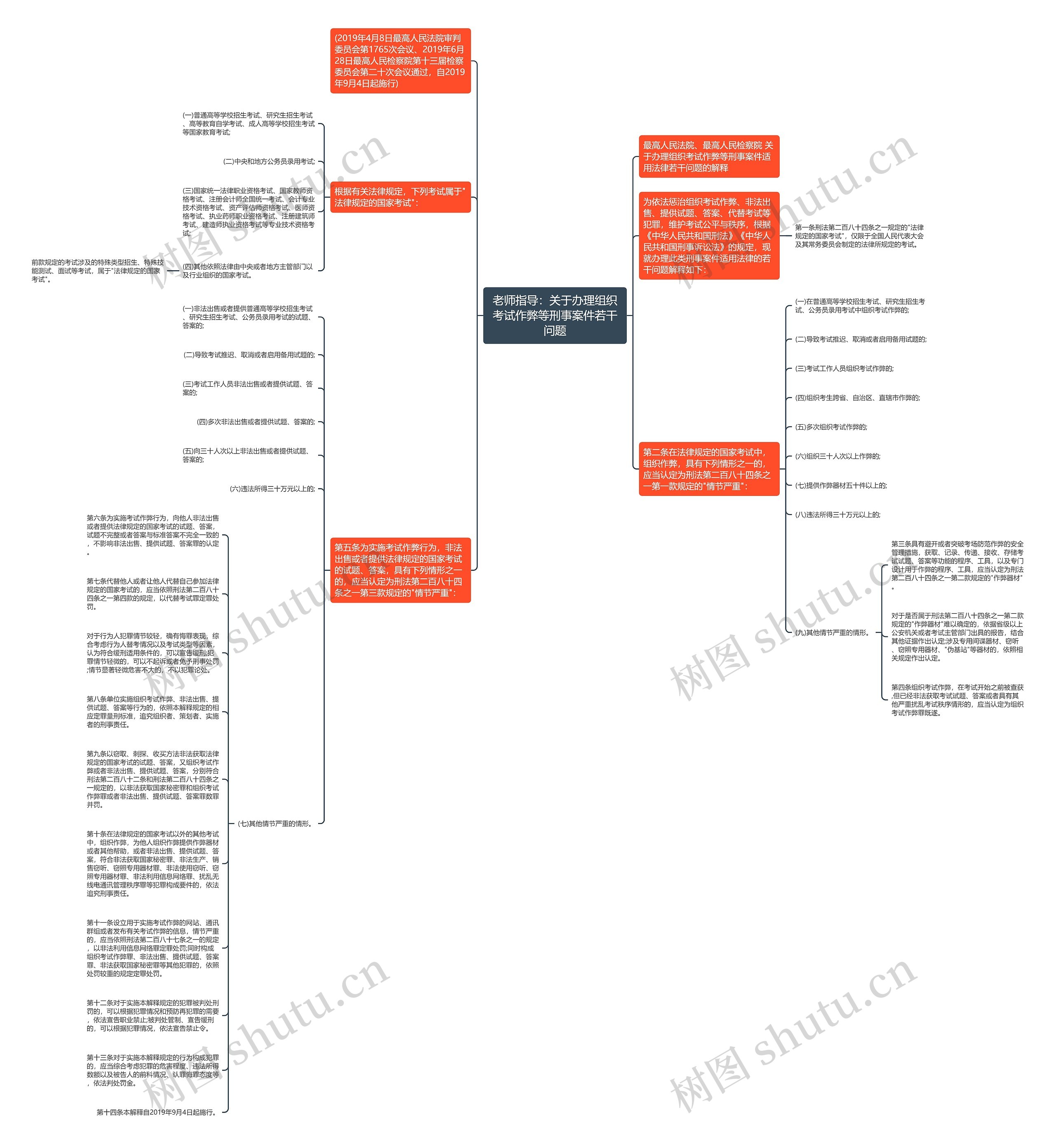 老师指导：关于办理组织考试作弊等刑事案件若干问题思维导图