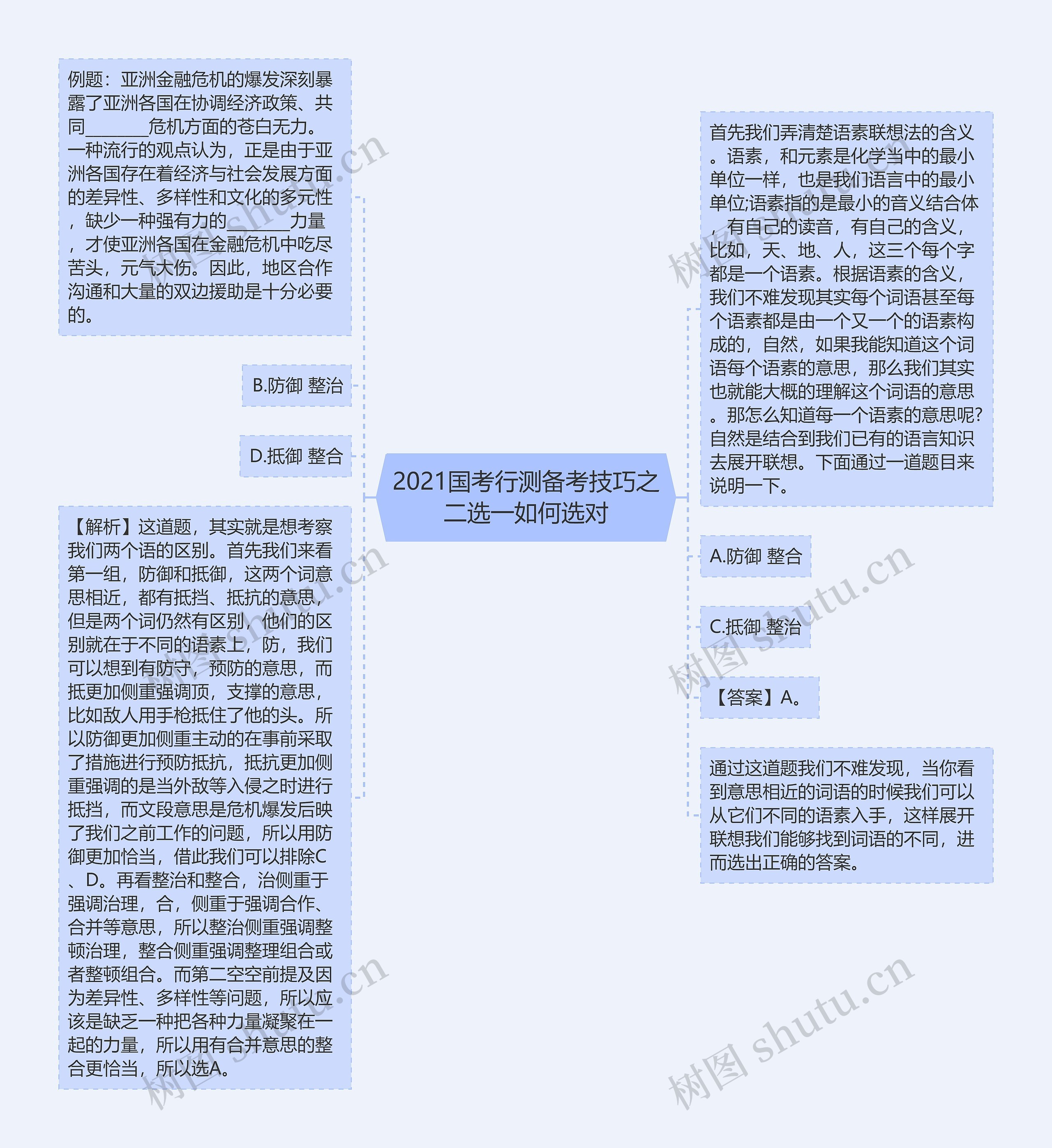 2021国考行测备考技巧之二选一如何选对