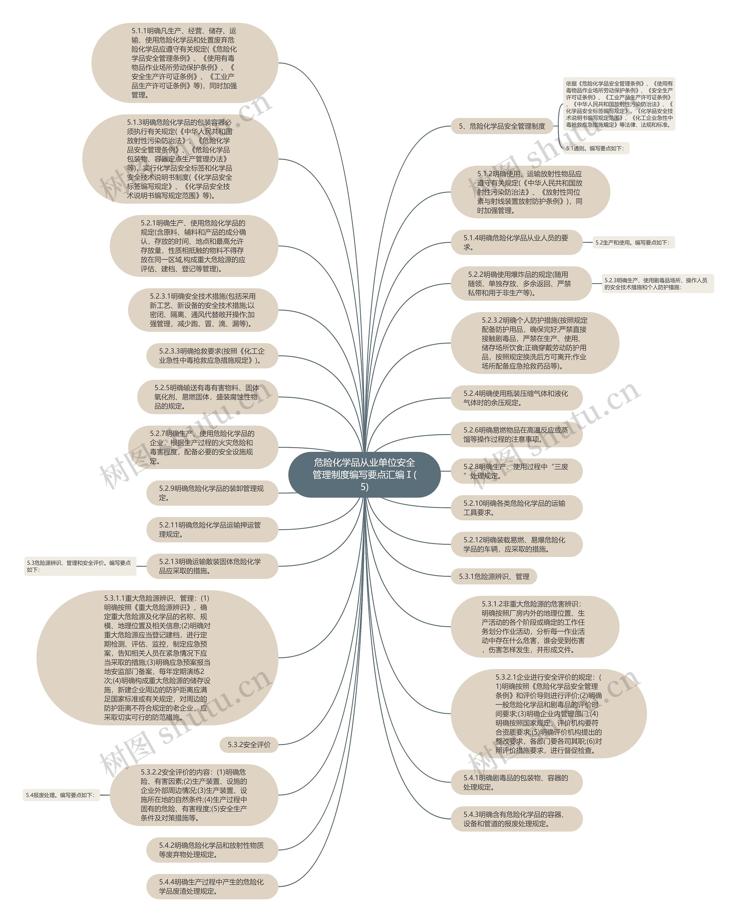 危险化学品从业单位安全管理制度编写要点汇编Ⅰ(5)思维导图