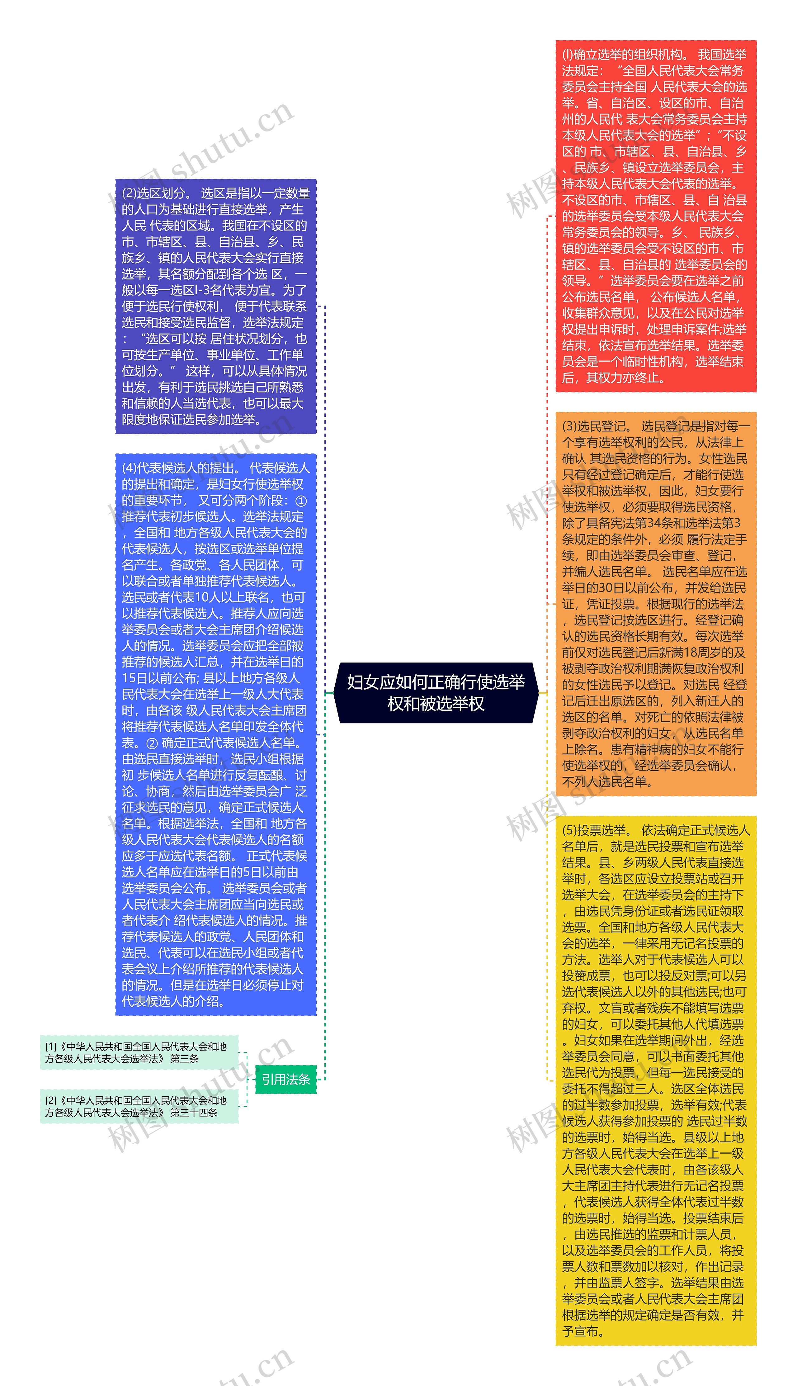 妇女应如何正确行使选举权和被选举权思维导图