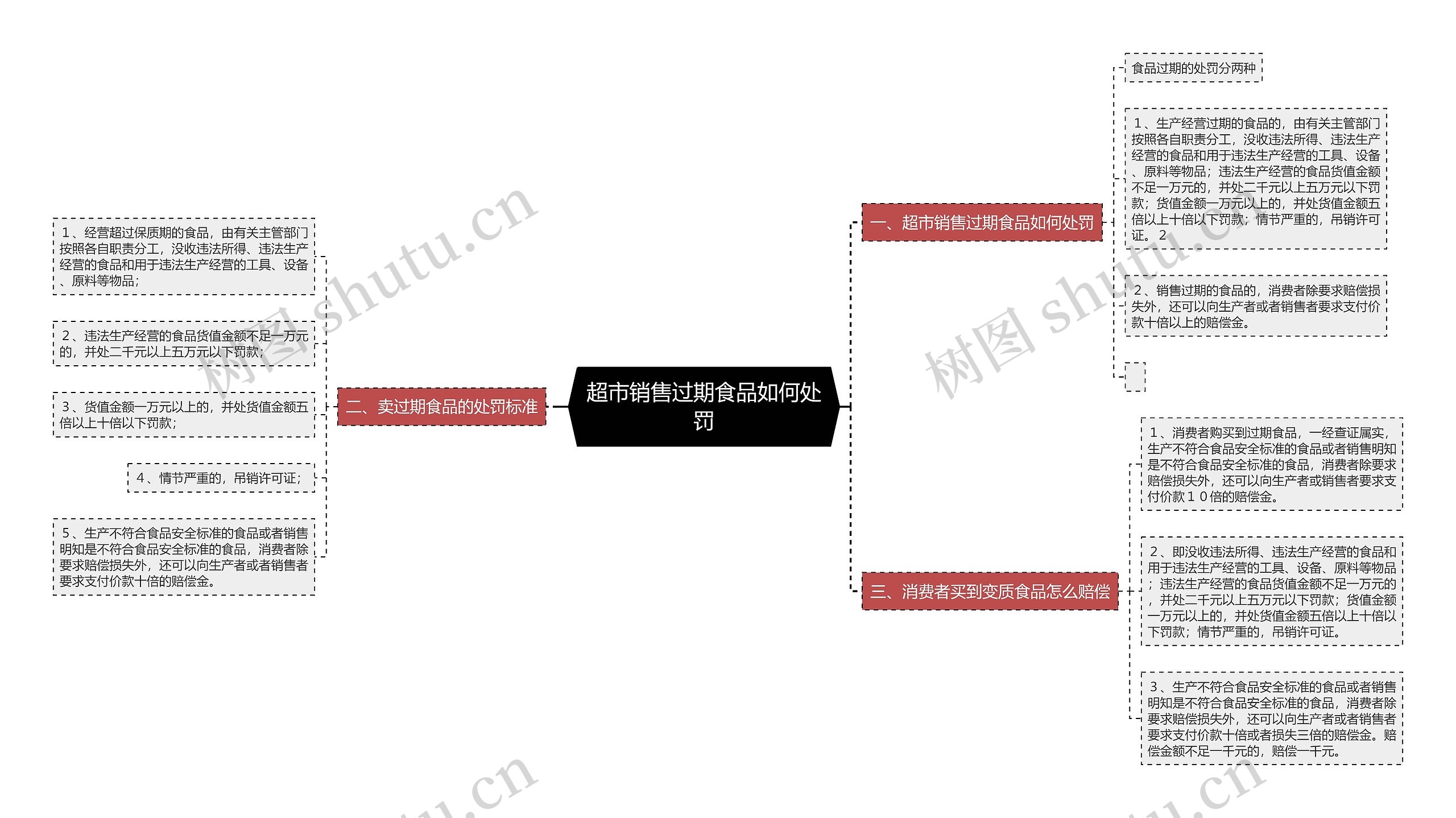 超市销售过期食品如何处罚思维导图