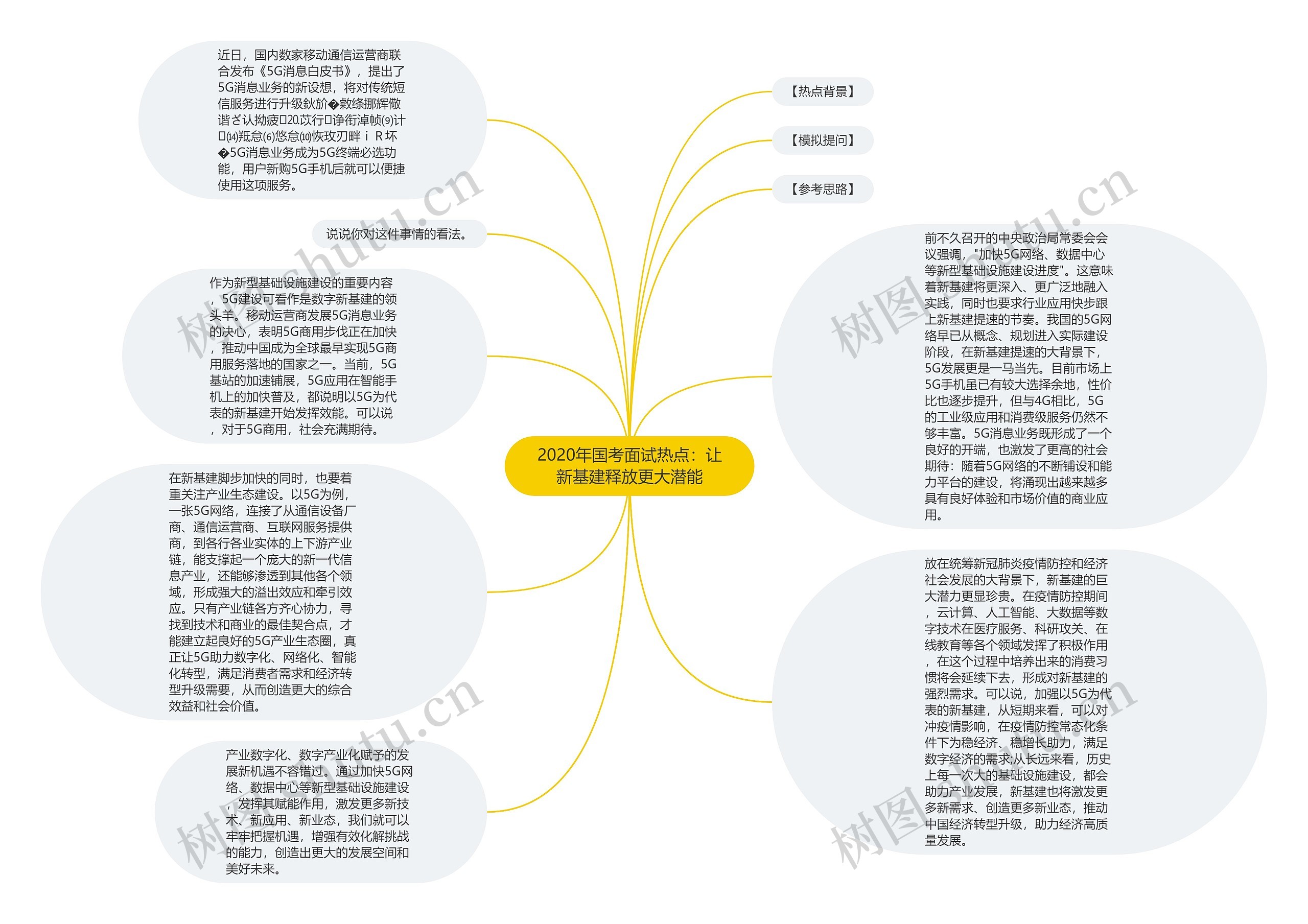 2020年国考面试热点：让新基建释放更大潜能思维导图